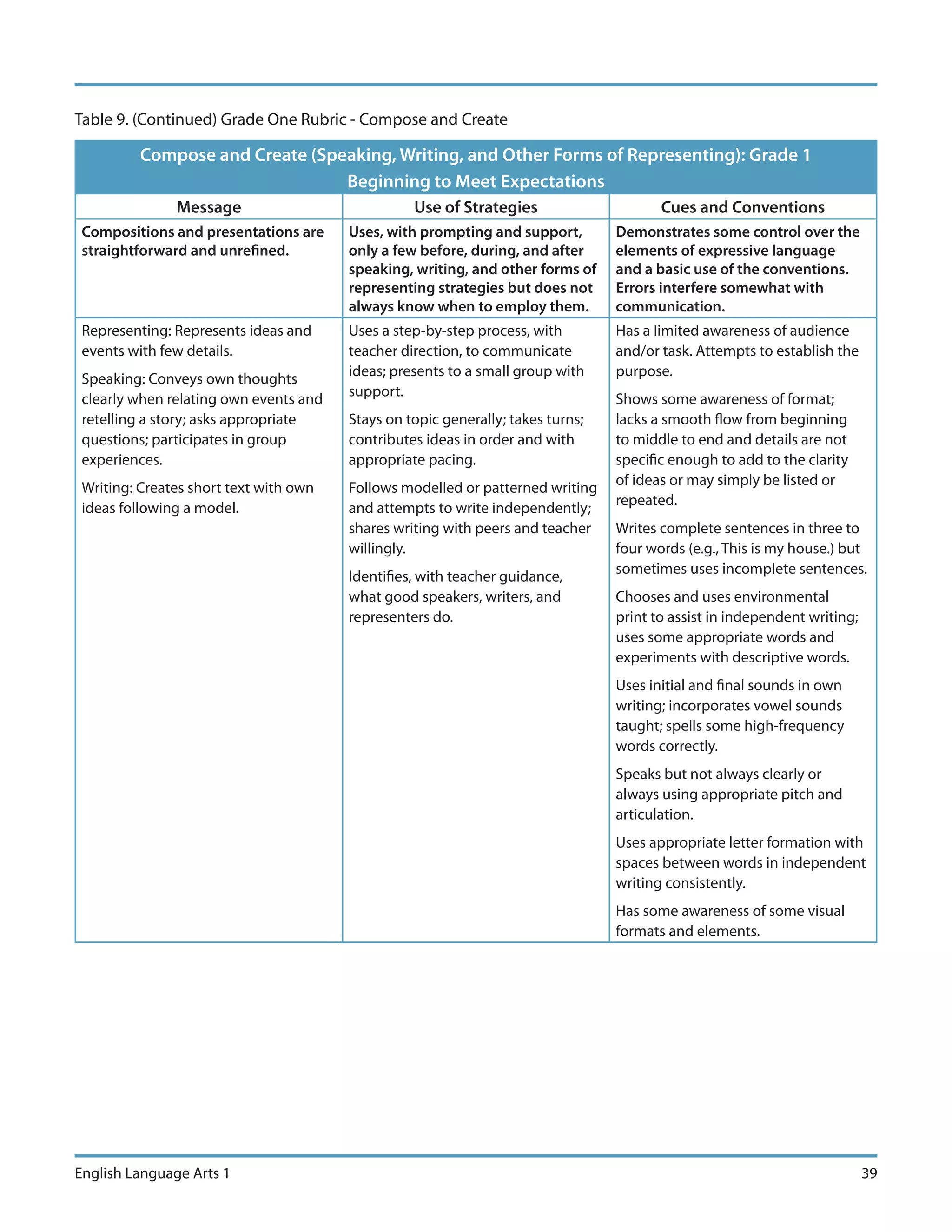 Table 9. (Continued) Grade One Rubric - Compose and Create

          Compose and Create (Speaking, Writing, and Other Forms of Representing): Grade 1
                                 Beginning to Meet Expectations
               Message                            Use of Strategies                     Cues and Conventions
 Compositions and presentations are     Uses, with prompting and support,        Demonstrates some control over the
 straightforward and unrefined.         only a few before, during, and after     elements of expressive language
                                        speaking, writing, and other forms of    and a basic use of the conventions.
                                        representing strategies but does not     Errors interfere somewhat with
                                        always know when to employ them.         communication.
 Representing: Represents ideas and     Uses a step-by-step process, with        Has a limited awareness of audience
 events with few details.               teacher direction, to communicate        and/or task. Attempts to establish the
                                        ideas; presents to a small group with    purpose.
 Speaking: Conveys own thoughts
                                        support.
 clearly when relating own events and                                            Shows some awareness of format;
 retelling a story; asks appropriate    Stays on topic generally; takes turns;   lacks a smooth flow from beginning
 questions; participates in group       contributes ideas in order and with      to middle to end and details are not
 experiences.                           appropriate pacing.                      specific enough to add to the clarity
                                                                                 of ideas or may simply be listed or
 Writing: Creates short text with own   Follows modelled or patterned writing
                                                                                 repeated.
 ideas following a model.               and attempts to write independently;
                                        shares writing with peers and teacher    Writes complete sentences in three to
                                        willingly.                               four words (e.g., This is my house.) but
                                                                                 sometimes uses incomplete sentences.
                                        Identifies, with teacher guidance,
                                        what good speakers, writers, and         Chooses and uses environmental
                                        representers do.                         print to assist in independent writing;
                                                                                 uses some appropriate words and
                                                                                 experiments with descriptive words.
                                                                                 Uses initial and final sounds in own
                                                                                 writing; incorporates vowel sounds
                                                                                 taught; spells some high-frequency
                                                                                 words correctly.
                                                                                 Speaks but not always clearly or
                                                                                 always using appropriate pitch and
                                                                                 articulation.
                                                                                 Uses appropriate letter formation with
                                                                                 spaces between words in independent
                                                                                 writing consistently.
                                                                                 Has some awareness of some visual
                                                                                 formats and elements.




English Language Arts 1                                                                                                    39
 