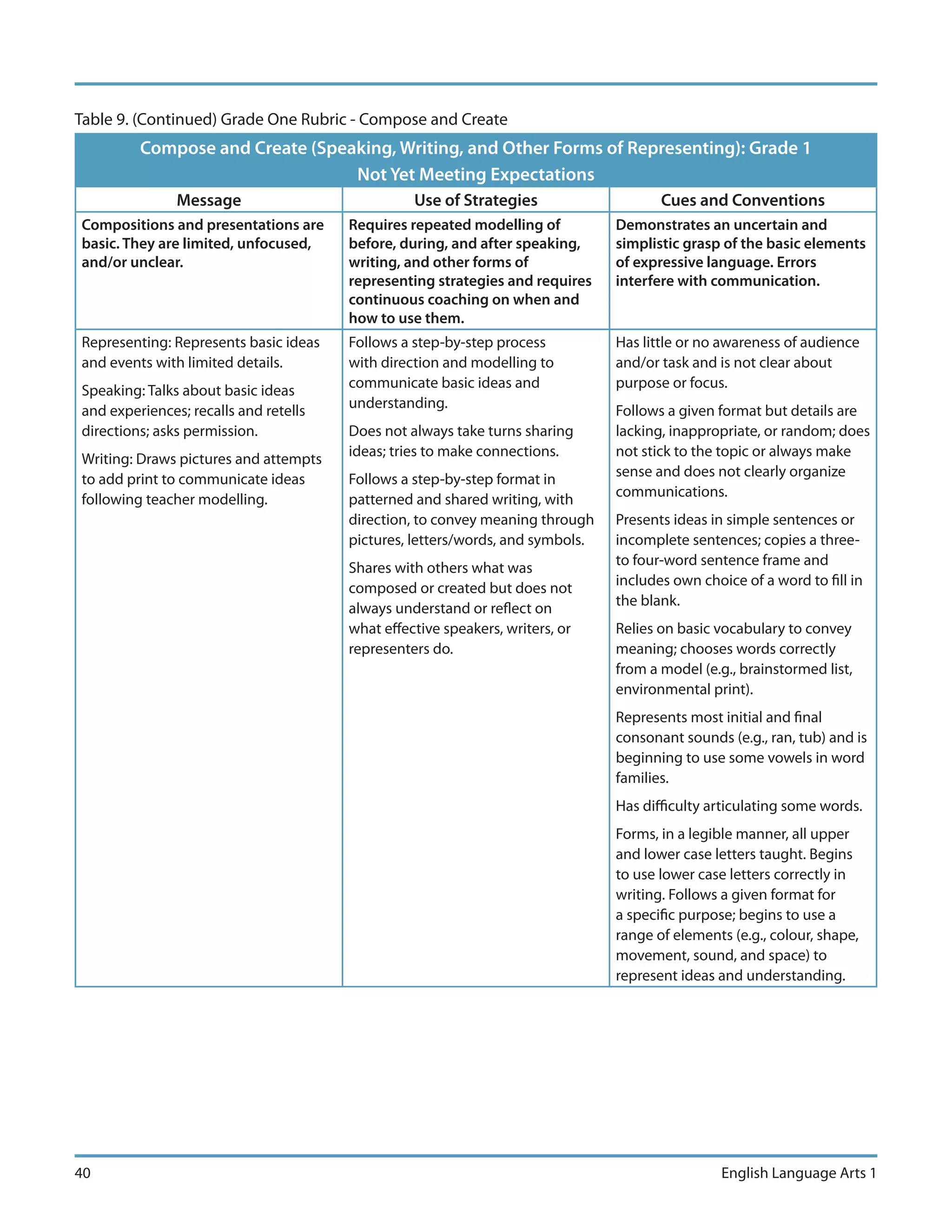 Table 9. (Continued) Grade One Rubric - Compose and Create
         Compose and Create (Speaking, Writing, and Other Forms of Representing): Grade 1
                                 Not Yet Meeting Expectations
               Message                           Use of Strategies                    Cues and Conventions
Compositions and presentations are     Requires repeated modelling of          Demonstrates an uncertain and
basic. They are limited, unfocused,    before, during, and after speaking,     simplistic grasp of the basic elements
and/or unclear.                        writing, and other forms of             of expressive language. Errors
                                       representing strategies and requires    interfere with communication.
                                       continuous coaching on when and
                                       how to use them.
Representing: Represents basic ideas   Follows a step-by-step process          Has little or no awareness of audience
and events with limited details.       with direction and modelling to         and/or task and is not clear about
                                       communicate basic ideas and             purpose or focus.
Speaking: Talks about basic ideas
                                       understanding.
and experiences; recalls and retells                                           Follows a given format but details are
directions; asks permission.           Does not always take turns sharing      lacking, inappropriate, or random; does
                                       ideas; tries to make connections.       not stick to the topic or always make
Writing: Draws pictures and attempts
                                                                               sense and does not clearly organize
to add print to communicate ideas      Follows a step-by-step format in
                                                                               communications.
following teacher modelling.           patterned and shared writing, with
                                       direction, to convey meaning through    Presents ideas in simple sentences or
                                       pictures, letters/words, and symbols.   incomplete sentences; copies a three-
                                                                               to four-word sentence frame and
                                       Shares with others what was
                                                                               includes own choice of a word to fill in
                                       composed or created but does not
                                                                               the blank.
                                       always understand or reflect on
                                       what effective speakers, writers, or    Relies on basic vocabulary to convey
                                       representers do.                        meaning; chooses words correctly
                                                                               from a model (e.g., brainstormed list,
                                                                               environmental print).
                                                                               Represents most initial and final
                                                                               consonant sounds (e.g., ran, tub) and is
                                                                               beginning to use some vowels in word
                                                                               families.
                                                                               Has difficulty articulating some words.
                                                                               Forms, in a legible manner, all upper
                                                                               and lower case letters taught. Begins
                                                                               to use lower case letters correctly in
                                                                               writing. Follows a given format for
                                                                               a specific purpose; begins to use a
                                                                               range of elements (e.g., colour, shape,
                                                                               movement, sound, and space) to
                                                                               represent ideas and understanding.




40                                                                                              English Language Arts 1
 