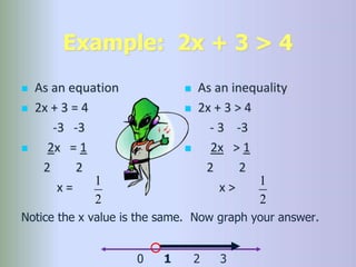 Example: 2x + 3 > 4
 As an equation
 2x + 3 = 4
-3 -3
 2x = 1
2 2
x =
 As an inequality
 2x + 3 > 4
- 3 -3
 2x > 1
2 2
x >
2
1
2
1
Notice the x value is the same. Now graph your answer.
1
0 2 3
 