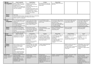 PSE
                                Unit                 School Community                      Family History                          Garbage                          Human Body
                                              Identify changes that occur in      Describe how they have                Recommend actions they may        Describe changes that occur in
                                Integration   the school and the community        changed as they have grown            take to promote environmental     their lives.
                                              throughout the year.                and developed.                        appreciation.
                                              Identify sources of support and     Describing change that occurs
                                              assistance for learning at school   in their lives.
                                              and in the community.               Explaining how families can be
                                                                                  similar and different in terms of
                                                                                  their characteristics, such as
                                                                                  composition, culture, traditions
                                                                                  and the roles of family
                                                                                  members.
                                Stand         Year Long
                                              Differentiate between positive and negative behaviours in relationships
                                Alone         Describe strategies for dealing with interpersonal conflicts
                                              Identify reasons for setting goals
 IT




                                Unit          Use a drawing program to create     Use the tools and techniques of       Use voicethread to create a       Enter and edit simple sentences     Enter and edit simple sentences      Enter and edit simple sentences
                                              simple of people in the school      kidpix application to create a        slideshow of what happens to a    in text objects. Change font size   in text objects, change font,        in text object. Change font,
                                Integration   community.                          web illustrating their family         piece of trash.                   and colour of text.                 colour and size of text.             colour and size of text.
                                              Filming interviews of people in     tree. Include graphics chosen                                           Search for an image using a                                              Use simple layout skills
                                              our school community.               from a variety of sources.                                              search engine and navigate back                                          involving white space, balance
                                              Use simple paint tools to create                                                                            to a previous webpage.                                                   contrast and size to create
                                              a picture or invitation.                                                                                    Use simple layout skills.                                                documents and presentations.
                                Stand         Logging on to the computer          Scroll. Zoom in and out.              Correct spelling and              Open a word document that has       Review of concepts                   Review of Concepts
                                              using class ID and Password.        Switch between applications.          punctuation in teacher created    hyperlinks to websites.             Keyboarding skills                   Keyboarding skills
                                Alone         Save to his or her folder on the    Copy and paste, search for an         paragraphs.                       Keyboarding skills
                                              network.                            image using a search engine.          Keyboarding skills
                                              Open files from his/her folder or   Keyboarding Skills
                                              the class folder on the network.
 Info Lit LILiteracy/ Library




                                Unit                 School Community                      Family History                            Garbage                        Human Body                        Simple Machines                            Stories
                                              Use alphabet knowledge and          Use library OPAC to locate            Use library OPAC’s Visual tab     Use library OPAC’s Visual tab       Use library OPAC’s Visual tab        Use library OPAC’s Visual tab
                                Integration   catalog pictures to locate unit-    book and online resources to          to locate library and online      to locate library and online        to locate unit books and             to locate unit books and
                                              related books on E shelves          support inquiries (Visual tab).       resources to support inquiries.   resources (BrainPop,                materials.                           materials.
                                                                                  Become aware of primary               Differentiates between fiction    WorldBook).                         With guidance, search online for     Locate 398.2, fairy tales
                                                                                  resources as a source of              and non-fiction materials and     With guidance, search internet      materials using keywords.            section, in library.
                                                                                  information.                          knows their location.             for images and gather
                                                                                  Become aware of secondary                                               information from the images
                                                                                  sources as a source of                                                  collected.
                                                                                  information.
                                Stand         Knows location of E/ER fiction      Use terminology: title, author,       Continue reading Panda Books                                          Students invited to participate in   With guidance, log in to library
                                              and more popular Dewey              illustrator, spine, spine labels      for Young Readers.                                                    Poem in your Pocket.                 OPAC to find database links
                                Alone         categories (e.g., animals,          (call number, color coded                                                                                   Use library OPAC to locate book      (BookFlix) and login
                                              dinosaurs).                         stickers, Panda).                                                                                           and online poetry resources          information to support summer
                                              Knows that fiction is shelved                                                                                                                   (Visual tab).                        reading.
                                              alphabetically by author’s last
                                              name.
                                              Follows checkout procedures.
                                              Become familiar with Panda
                                              Books for Young Readers.
Assessments                                   Writing Assessment - Recount        Portfolio (paper and digital)         PM Benchmark                      Portfolio – Assessments/ reflect    Portfolio - Assessments /reflect     Writing Assessment - Recount
Portfolio - assessments                       about your holiday.                 PM Benchmark                          Portfolio assessment              progress in all areas               progress in all areas                about your holiday
to reflect progress in                        Phonics (letter and sound ID) –     Update reading and writing            Writing Assessment - Recount                                          Running Records/Writing              Phonics (letter and sound ID)
all areas.                                    for new students                    continuums                            about your holiday                                                    sample                               Reading Assessment (PM
                                              Reading Assessment (PM                                                    Phonics (letter and sound ID)                                                                              Benchmark)
                                              Benchmark) – new students                                                 Essential word list                                                                                        Essential word list
                                              Essential word list                                                       Maths basic facts (addition and                                                                            Portfolio assessment
                                                                                                                        subtraction)                                                                                               Maths basic facts (addition and
                                                                                                                                                                                                                                   subtraction)
 