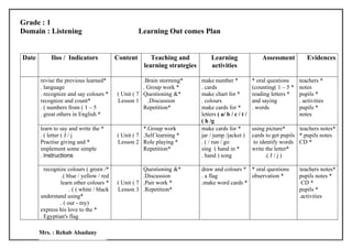 Grade : 1
Domain : Listening                                   Learning Out comes Plan


Date        Ilos / Indicators              Content       Teaching and            Learning                  Assessment          Evidences
                                                      learning strategies        activities

       revise the previous learned*                   .Brain storming*      make number *              * oral questions     teachers *
       . language                                     . Group work *        . cards                    (counting( 1 – 5 *   notes
       . recognize and say colours *       ( Unit ( 7 Questioning &*        make chart for *           reading letters *    pupils *
       recognize and count*                Lesson 1     .Discussion         . colours                  and saying           . activities
       . ( numbers from ( 1 – 5                       Repetition*           make cards for *           . words              pupils *
       . great others in English *                                          letters ( a/ b / c / t /                        notes
                                                                            ( h /g
       learn to say and write the *                   *.Group work          make cards for *           using picture*      teachers notes*
       . ( letter ( J / j                  ( Unit ( 7 .Self learning *      jar / jump /jacket )       cards to get pupils *.pupils notes
       Practise giving and *               Lesson 2 Role playing *          . ( / run / go              to identify words CD *
       implement some simple                          Repetition*           sing ( hand in *           write the letter*
       . instructions                                                       . hand ) song                    .( J / j )

         recognize colours ( green /*                 Questioning &*        draw and colours * * oral questions             teachers notes*
                 .( blue / yellow / red               .Discussion           . a flag           observation *                pupils notes *
                learn other colours *      ( Unit ( 7 .Pair work *          .make word cards *                               CD *
                     . ( ( white / black   Lesson 3 .Repetition*                                                            pupils *
       understand using*                                                                                                    .activities
                . ( our - my)
       express his love to the *
       . Egyptian's flag

       Mrs. : Rehab Alsadany
 