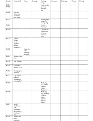 Standard
s
Comp. skills Vocab Reading Reading
comp.
Grammar Listening Phonics Writing
RL.2.1/
RI.2.1
Understandin
g of key
details in a
text
RL.22 Recount
stories and
determine
their moral
RI.2.2 Identify main
topic of a
multi-parag.
RL.2.3 Describe
characters
RI.2.3 Describe the
connections
between
events or
ideas
RL.2.4 Explain
literacy
devices
“rhythm,
rhymes,
repetition...”
RI.2.4 Understan
d the
meaning
of words
RL.2.5 Structure of a
story
RI.2.5 Text features
RL.2.6 Characters’
point of view
RI.2.6 Main purpose
of a text
RL.2.7 Key aspects
of a story
“characters,
setting, plot”
RI.2.7 Analyzing
text feature/
visually
“chart,
diagram”
RI.2.8 Analyzing
text structure
“how the
author
supports
specific
points”
RL.2.9 Identify
similarities
and
differences
between two
versions of a
text
RI.2.9 Identify the
most
important