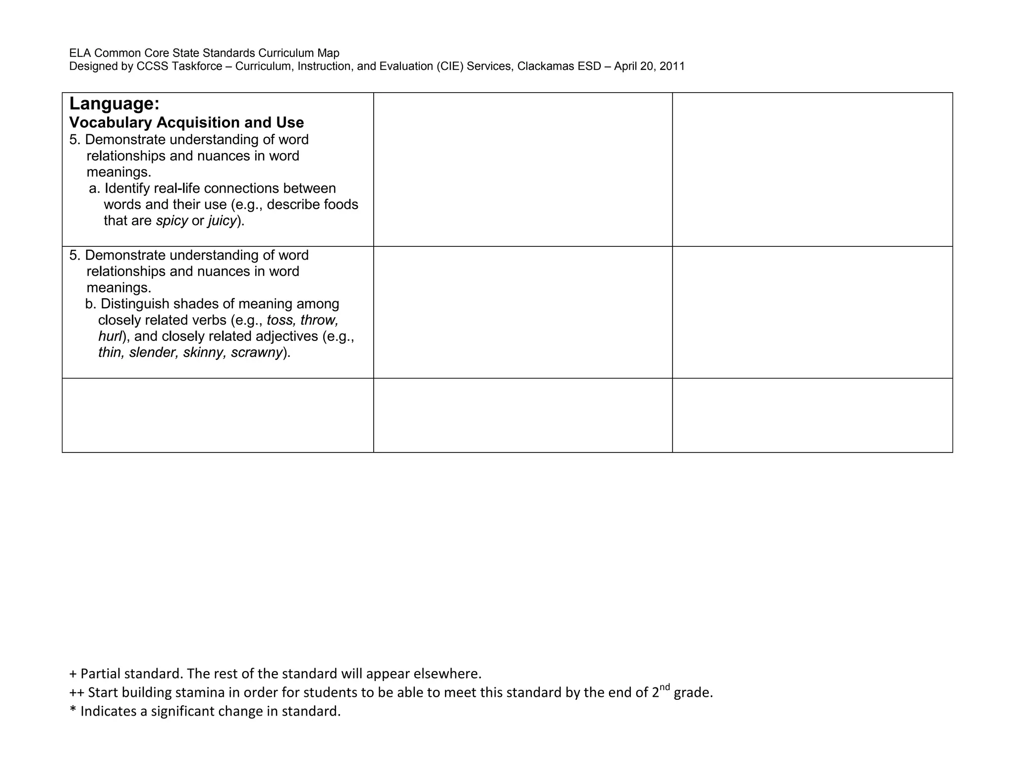 ELA Common Core State Standards Curriculum Map
Designed by CCSS Taskforce – Curriculum, Instruction, and Evaluation (CIE) Services, Clackamas ESD – April 20, 2011
+ Partial standard. The rest of the standard will appear elsewhere.
++ Start building stamina in order for students to be able to meet this standard by the end of 2nd
grade.
* Indicates a significant change in standard.
Language:
Vocabulary Acquisition and Use
5. Demonstrate understanding of word
relationships and nuances in word
meanings.
a. Identify real-life connections between
words and their use (e.g., describe foods
that are spicy or juicy).
5. Demonstrate understanding of word
relationships and nuances in word
meanings.
b. Distinguish shades of meaning among
closely related verbs (e.g., toss, throw,
hurl), and closely related adjectives (e.g.,
thin, slender, skinny, scrawny).
 