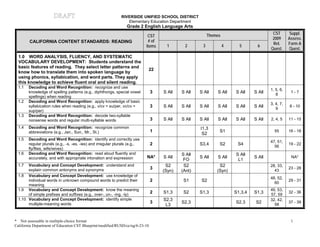 DRAFT                                    RIVERSIDE UNIFIED SCHOOL DISTRICT
                                                                  Elementary Education Department
                                                                  Grade 2 English Language Arts

                                                                                                          Themes                         CST       Suppl.
                                                                              CST
                                                                                                                                         2009      Assess.
        CALIFORNIA CONTENT STANDARDS: READING                                 # of
                                                                                                                                         Rel.      Form A
                                                                             Items     1      2       3            4     5       6
                                                                                                                                        Quest.     Quest.
  1.0 WORD ANALYSIS, FLUENCY, AND SYSTEMATIC
  VOCABULARY DEVELOPMENT: Students understand the
  basic features of reading. They select letter patterns and
                                                                              22
  know how to translate them into spoken language by
  using phonics, syllabication, and word parts. They apply
  this knowledge to achieve fluent oral and silent reading.
  1.1   Decoding and Word Recognition: recognize and use
                                                                                                                                        1, 5, 6,
        knowledge of spelling patterns (e.g., diphthongs, special vowel        3     S All   S All   S All    S All    S All    S All               1-7
                                                                                                                                           8
        spellings) when reading
  1.2   Decoding and Word Recognition: apply knowledge of basic
                                                                                                                                        3, 4, 7,
        syllabication rules when reading (e.g., v/cv = su/per, vc/cv =         3     S All   S All   S All    S All    S All    S All              8 - 10
                                                                                                                                           9
        sup/per)
  1.3   Decoding and Word Recognition: decode two-syllable
        nonsense words and regular multi-syllable words                        3     S All   S All   S All    S All    S All    S All   2, 4, 5    11 - 15

  1.4   Decoding and Word Recognition: recognize common                                              I1,3
        abbreviations (e.g., Jan., Sun., Mr., St.)                             1                               S1                         55       16 - 18
                                                                                                      S2
  1.5   Decoding and Word Recognition: identify and correctly use
                                                                                                                                        47, 51,
        regular plurals (e.g., -s, -es, -ies) and irregular plurals (e.g.,     2                     S3,4      S2       S4                         19 - 22
                                                                                                                                          56
        fly/flies, wife/wives)
  1.6   Decoding and Word Recognition: read aloud fluently and                               S All                     S All
        accurately, and with appropriate intonation and expression           NA*     S All           S All    S All             S All               NA*
                                                                                              FO                        L1
  1.7  Vocabulary and Concept Development: understand and                             S2      S2               S2                       28, 33,
       explain common antonyms and synonyms                                    3                                                          43
                                                                                                                                                   23 - 28
                                                                                     (Syn)   (Ant)            (Syn)
  1.8 Vocabulary and Concept Development: use knowledge of
                                                                                                                                        48, 52,
       individual words in unknown compound words to predict their             2              S1      S2                                           29 - 31
                                                                                                                                          60
       meaning
  1.9 Vocabulary and Concept Development: know the meaning                                                                              49, 53,
       of simple prefixes and suffixes (e.g., over-, un-, -ing, -ly)
                                                                               2     S1,3     S2     S1,3              S1,3,4   S1,3    57, 59
                                                                                                                                                   32 - 36
  1.10 Vocabulary and Concept Development: identify simple                           S2,3                                               32, 42,
       multiple-meaning words                                                  3             S2,3                      S2,3      S2                37 - 39
                                                                                      L3                                                  58



* Not assessable in multiple-choice format                                                                                                          1
California Department of Education CST Blueprint/modified/RUSD/ce/ng/6-23-10
 