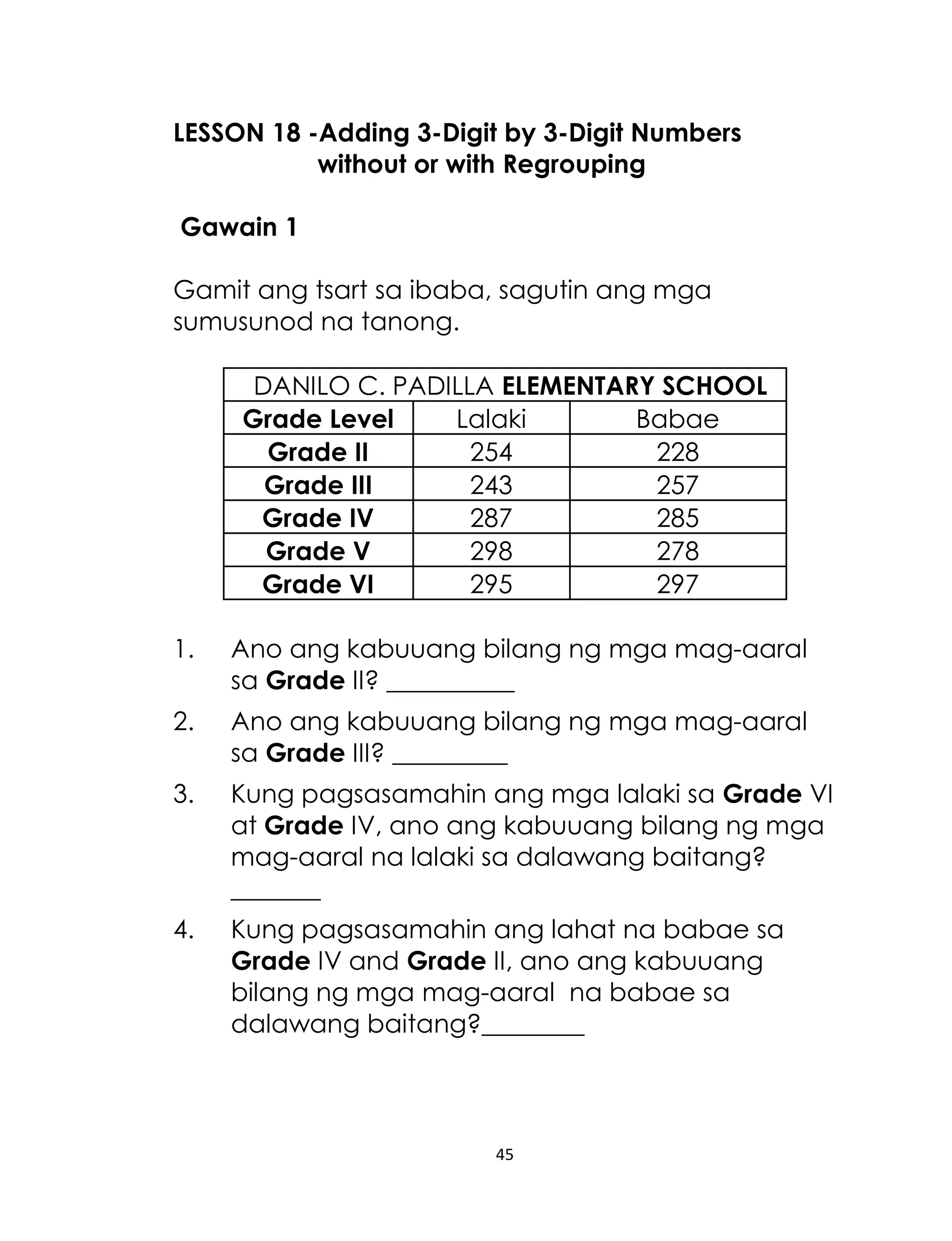 45
LESSON 18 -Adding 3-Digit by 3-Digit Numbers
without or with Regrouping
Gawain 1
Gamit ang tsart sa ibaba, sagutin ang mga
sumusunod na tanong.
DANILO C. PADILLA ELEMENTARY SCHOOL
Grade Level Lalaki Babae
Grade II 254 228
Grade III 243 257
Grade IV 287 285
Grade V 298 278
Grade VI 295 297
1. Ano ang kabuuang bilang ng mga mag-aaral
sa Grade II? __________
2. Ano ang kabuuang bilang ng mga mag-aaral
sa Grade III? _________
3. Kung pagsasamahin ang mga lalaki sa Grade VI
at Grade IV, ano ang kabuuang bilang ng mga
mag-aaral na lalaki sa dalawang baitang?
_______
4. Kung pagsasamahin ang lahat na babae sa
Grade IV and Grade II, ano ang kabuuang
bilang ng mga mag-aaral na babae sa
dalawang baitang?________
 