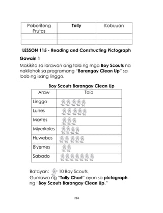 284
Paboritong
Prutas
Tally Kabuuan
LESSON 115 - Reading and Constructing Pictograph
Gawain 1
Makikita sa larawan ang tala ng mga Boy Scouts na
nakilahok sa programang “Barangay Clean Up” sa
loob ng isang linggo.
Boy Scouts Barangay Clean Up
Araw Tala
Linggo
Lunes
Martes
Miyerkoles
Huwebes
Biyernes
Sabado
Batayan: = 10 Boy Scouts
Gumawa ng “Tally Chart” ayon sa pictograph
ng “Boy Scouts Barangay Clean Up.”
 