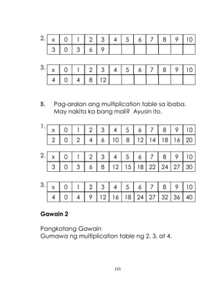 115
2.
3.
B. Pag-aralan ang multiplication table sa ibaba.
May nakita ka bang mali? Ayusin ito.
1.
2.
3.
Gawain 2
Pangkatang Gawain
Gumawa ng multiplication table ng 2, 3, at 4.
x 0 1 2 3 4 5 6 7 8 9 10
3 0 3 6 9
x 0 1 2 3 4 5 6 7 8 9 10
4 0 4 8 12
x 0 1 2 3 4 5 6 7 8 9 10
2 0 2 4 6 10 8 12 14 18 16 20
x 0 1 2 3 4 5 6 7 8 9 10
3 0 3 6 8 12 15 18 22 24 27 30
x 0 1 2 3 4 5 6 7 8 9 10
4 0 4 9 12 16 18 24 27 32 36 40
 