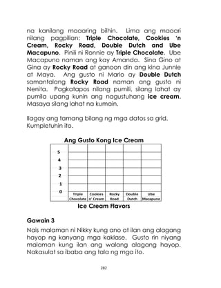 282
na kanilang maaaring bilhin. Lima ang maaari
nilang pagpilian: Triple Chocolate, Cookies ‘n
Cream, Rocky Road, Double Dutch and Ube
Macapuno. Pinili ni Ronnie ay Triple Chocolate. Ube
Macapuno naman ang kay Amanda. Sina Gino at
Gina ay Rocky Road at ganoon din ang kina Junnie
at Maya. Ang gusto ni Mario ay Double Dutch
samantalang Rocky Road naman ang gusto ni
Nenita. Pagkatapos nilang pumili, silang lahat ay
pumila upang kunin ang nagustuhang ice cream.
Masaya silang lahat na kumain.
Ilagay ang tamang bilang ng mga datos sa grid.
Kumpletuhin ito.
Ang Gusto Kong Ice Cream
Ice Cream Flavors
Gawain 3
Nais malaman ni Nikky kung ano at ilan ang alagang
hayop ng kanyang mga kaklase. Gusto rin niyang
malaman kung ilan ang walang alagang hayop.
Nakasulat sa ibaba ang tala ng mga ito.
Triple Cookies Rocky Double Ube
Chocolate n' Cream Road Dutch Macapuno
0
1
2
3
4
5
 