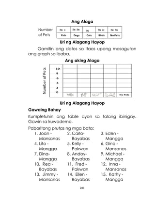 283
Ang Alaga
Uri ng Alagang Hayop
Gamitin ang datos sa itaas upang masagutan
ang graph sa ibaba.
Ang aking Alaga
Uri ng Alagang Hayop
Gawaing Bahay
Kumpletuhin ang table ayon sa talang ibinigay.
Gawin sa kuwaderno.
Paboritong prutas ng mga bata:
1. Joan -
Mansanas
2. Carlo-
Bayabas
3. Eden -
Mangga
4. Lito -
Mangga
5. Kelly -
Pakwan
6. Gino -
Mansanas
7. Dina-
Mangga
8. Andoy-
Bayabas
9. Michael -
Mangga
10. Rea -
Bayabas
11. Fred -
Pakwan
12. Inna -
Mansanas
13. Jimmy -
Mansanas
14. Ellen -
Bayabas
15. Kathy -
Mangga
Fish Dogs Cats Birds No Pets
0
2
4
6
8
10
Number
of
Pets
Number
of Pets
IIII II IIII IIII III
Fish Dogs Cats Birds No Pets
IIII IIII IIII IIII
 
