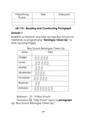 284
Paboritong
Prutas
Tally Kabuuan
LM 115 - Reading and Constructing Pictograph
Gawain 1
Makikita sa larawan ang tala ng mga Boy Scouts na
nakilahok sa programang “Barangay Clean Up” sa
loob ng isang linggo.
Boy Scouts Barangay Clean Up
Araw Tala
Linggo
Lunes
Martes
Miyerkoles
Huwebes
Biyernes
Sabado
Batayan: = 10 Boy Scouts
Gumawa ng “Tally Chart” ayon sa pictograph
ng “Boy Scouts Barangay Clean Up.”
 