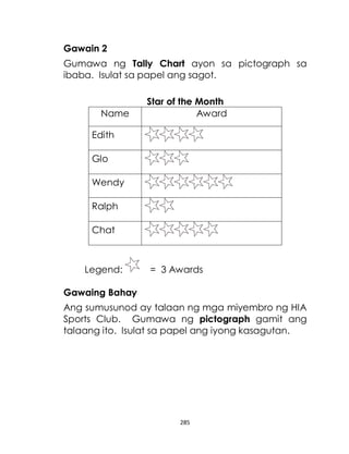 285
Gawain 2
Gumawa ng Tally Chart ayon sa pictograph sa
ibaba. Isulat sa papel ang sagot.
Star of the Month
Name Award
Edith
Glo
Wendy
Ralph
Chat
Legend: = 3 Awards
Gawaing Bahay
Ang sumusunod ay talaan ng mga miyembro ng HIA
Sports Club. Gumawa ng pictograph gamit ang
talaang ito. Isulat sa papel ang iyong kasagutan.
 