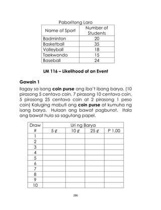 286
Paboritong Laro
Name of Sport
Number of
Students
Badminton 20
Basketball 35
Volleyball 18
Taekwondo 15
Baseball 24
LM 116 – Likelihood of an Event
Gawain 1
Ilagay sa isang coin purse ang iba’t ibang barya. (10
pirasong 5 centavo coin, 7 pirasong 10 centavo coin,
5 pirasong 25 centavo coin at 2 pirasong 1 peso
coin) Kaluging mabuti ang coin purse at kumuha ng
isang barya. Hulaan ang bawat pagbunot. Itala
ang bawat hula sa sagutang papel.
Draw
#
Uri ng Barya
5 ¢ 10 ¢ 25 ¢ P 1.00
1
2
3
4
5
6
7
8
9
10
 