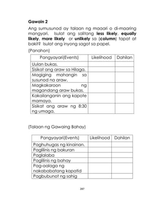 287
Gawain 2
Ang sumusunod ay talaan ng maaari o di-maaring
mangyari. Isulat ang salitang less likely, equally
likely, more likely or unlikely sa (column) tapat at
bakit? Isulat ang inyong sagot sa papel.
(Panahon)
Pangyayari(Events) Likelihood Dahilan
Uulan bukas.
Sisikat ang araw sa Hilaga.
Magiging mahangin sa
susunod na araw.
Magkakaroon ng
magandang araw bukas.
Kakailanganin ang kapote
mamaya.
Sisikat ang araw ng 8:30
ng umaga.
(Talaan ng Gawaing Bahay)
Pangyayari(Events) Likelihood Dahilan
Paghuhugas ng kinainan.
Paglilinis ng bakuran
Paglalaba
Paglilinis ng bahay
Pag-aalaga ng
nakababatang kapatid
Pagbubunot ng sahig
 