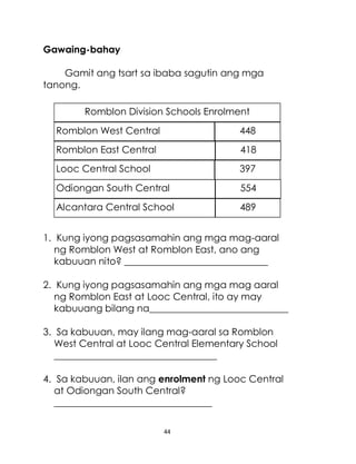 44
Gawaing-bahay
Gamit ang tsart sa ibaba sagutin ang mga
tanong.
1. Kung iyong pagsasamahin ang mga mag-aaral
ng Romblon West at Romblon East, ano ang
kabuuan nito? ______________________________
2. Kung iyong pagsasamahin ang mga mag aaral
ng Romblon East at Looc Central, ito ay may
kabuuang bilang na_____________________________
3. Sa kabuuan, may ilang mag-aaral sa Romblon
West Central at Looc Central Elementary School
__________________________________
4. Sa kabuuan, ilan ang enrolment ng Looc Central
at Odiongan South Central?
_________________________________
Romblon Division Schools Enrolment
Romblon West Central 448
Alcantara Central School 489
Odiongan South Central 554
Looc Central School 397
Romblon East Central 418
 