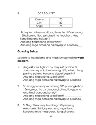 87
3. DCP POULTRY
Batay sa datos nasa itaas, ibinenta ni Danny ang
150 pirasong itlog sa kalapit na tindahan. May
ilang itlog ang naiwan?
Ano ang tinatanong sa suliranin? ____________
Ano ang mga datos na naihayag sa suliranin?___
Gawaing Bahay
Sagutin sa kuwaderno ang mga sumusunod na word
problem.
1. Ang aklat sa Agham ay may 468 pahina. Si
Jonathan ay nakabasa na ng 169 pahina. Ilang
pahina pa ang kanyang dapat basahin?
Ano ang tinatanong sa suliranin? _____________
Ano ang mga datos na naihayag sa suliranin?__
2. Sa isang parke ay mayroong 285 punongkahoy.
156 ng mga ito ay bungangkahoy, ilang puno
ang hindi bungangkahoy?
Ano ang tinatanong sa suliranin? _____________
Ano ang mga datos na naihayag sa suliranin?__
3. Si Gng. Musico ay bumili ng 143 pirasong
minatamis. Ibinigay niya ang mga ito sa
kanyang mga mag-aaral. Ilang pirasong
Danny 70
Clint 80
Angel 75
 