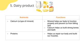5. Dairy product
Nutrients Functions
- Calcium (a type of mineral) - Mineral helps our body to function
properly and prevent us from falling
sick
- Calcium helps us build strong bones
and teeth
- Proteins - Helps us repair our body and build
our muscles.
 