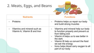 2. Meats, Eggs, and Beans
Nutrients Functions
- Proteins - Proteins helps us repair our body
and build strong muscles
- Vitamins and mineral such as
Vitamin A, Vitamin B and Iron
- Vitamins and mineral help our body
to function properly and prevent us
from falling sick
- Vitamin A helps us to see better in
the dark
- Vitamin B help us convert the food
we eat into energy
- Irons helps blood carry oxygen to all
part of our body
 