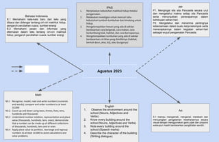 Agustus 2023
Bahasa Indonesia
B.1 Memahami kata-kata baru dari teks yang
dibaca dan didengar tentang ciri-ciri makhluk hidup,
pengaruh perubahan cuaca, sumber energi
B.2 Memahami pesan dan informasi yang
ditemukan dalam teks tentang ciri-ciri makhluk
hidup, pengaruh perubahan cuaca, sumber energi
IPAS
1. Menjelaskan kebutuhan makhluk hidup melalui
pengamatan.
2. Melakukan investigasi untuk mencari tahu
kebutuhan tumbuh-tumbuhan dan binatang untuk
hidup.
3. Mengelompokkan hewan yang ada di sekitar
berdasarkan cara bergerak, cara makan, cara
berkembang biak, habitat, dan cara bernapasnya.
4. Mengelompokkan tumbuhan yang ada di sekitar
berdasarkan ciri khas yang dimilikinya (habitat,
bentuk daun, akar, biji, atau bunganya)
PP
P1. Mengingat sila sila Pancasila secara urut
dan mengetahui makna setiap sila Pancasila
serta menunjukkan penerapannya dalam
kehidupan sehari-hari.
P2. Mengetahui dan menerima pentingnya
kebersamaan dalam suatu kerja kelompok serta
menerapkannya dalam kegiatan sehari-hari
sebagai wujud pengamalan Pancasila.
Math
N3.1 Recognise, model, read and write numbers (numerals
and words), compare and order numbers to at least
10,000
N3.2 Count up and down using twos, threes, fives, tens,
hundreds and thousands
N3.3 Understand number notation, representation and place
value (thousands, hundreds, tens, ones); demonstrate
that a number can be made up of different collections
of thousands, hundreds, tens and or ones
N3.4 Apply place value to partition, rearrange and regroup
numbers to at least 10 000 to assist calculations and
solve problems
English
1. Observe the environment around the
school (Nouns, Adjectives and
Verbs)
2. Know every building around the
school Nouns, Adjectives and Verbs)
3. Note every building around the
school (Speech marks)
4. Describe the character of the building
(Writing dialogue)
Art
3.1 mampu mengamati, mengenal, merekam dan
menuangkan pengalaman kesehariannya secara
visual dengan menggunakan garis pijak dan proporsi
walaupun masih berdasarkan penglihatan sendiri.
 
