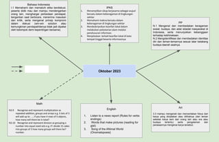 Oktober 2023
Bahasa Indonesia
I.1 Memahami dan mematuhi etika berdiskusi.
peserta didik mau dan mampu mendengarkan
orang lain, menghargai perbedaan pendapat,
bergantian saat berbicara, menerima masukan
dan kritik, serta mengenal prinsip kompromi
dalam diskusi (win-win solution atau
kemungkinan pendapat/idenya tidak jadi dipakai
oleh kelompok demi kepentingan bersama).
IPAS
1. Menampilkan sikap kerjasama sebagai wujud
bersatu dalam keberagaman di lingkungan
sekitar
2. Memahami makna bersatu dalam
keberagaman di lingkungan sekitar
3. Mendeskripsikan kearifan lokal dalam
melakukan pelestarian alam melalui
penelusuran informasi.
4. Menjelaskan terkait kearifan lokal di kota
tempat tinggal beserta informasinya
PP
N.1 Mengenal dan membedakan keragaman
sosial, budaya, dan adat istiadat masyarakat di
Indonesia, serta menunjukkan kebanggaan
terhadap kebhinekaan.
N.2 Mengidentifikasi dan membedakan identitas
diri dan teman-temannya sesuai latar belakang
budaya daerah asalnya.
Math
N3.9 Recognise and represent multiplication as
repeated addition, groups and arrays e.g. 5 lots of 3
will add up to …; if you have 4 rows of 5 objects,
how many will there be in total?
N3.10 Recognise and represent division as grouping a
number into equal sized sets e.g. if I divide 15 cakes
into groups of 3 how many groups will there be?
number.
English
1. Listen to a news report (Rules for verbs
endings)
2. Words that make pictures (reading for
gist)
3. Song of the ANimal World
(Onomatopoeia)
Art
3.3 mampu mengenali dan menceritakan fokus dari
karya yang diciptakan atau dilihatnya (dari teman
sekelas karya seni dari orang lain atau era atau
budaya tertentu) serta pengalaman dan
perasaannya mengenai karya tersebut.
 
