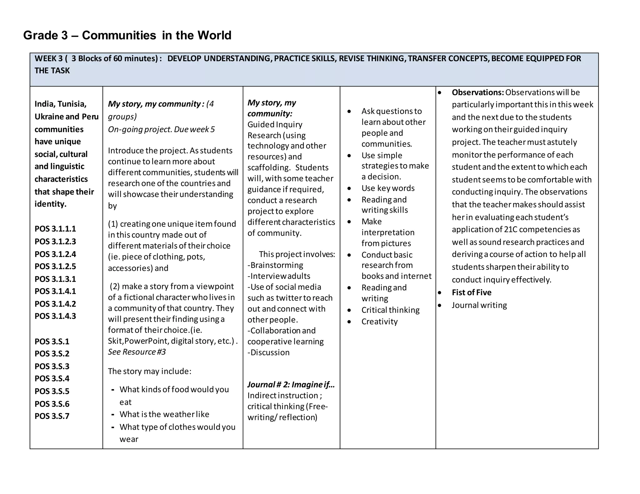 Grade 3 – Communities in the World
WEEK 3 ( 3 Blocks of 60 minutes) : DEVELOP UNDERSTANDING,PRACTICE SKILLS, REVISE THINKING,TRANSFER CONCEPTS,BECOME EQUIPPED FOR
THE TASK
India, Tunisia,
Ukraine and Peru
communities
have unique
social,cultural
and linguistic
characteristics
that shape their
identity.
POS 3.1.1.1
POS 3.1.2.3
POS 3.1.2.4
POS 3.1.2.5
POS 3.1.3.1
POS 3.1.4.1
POS 3.1.4.2
POS 3.1.4.3
POS 3.S.1
POS 3.S.2
POS 3.S.3
POS 3.S.4
POS 3.S.5
POS 3.S.6
POS 3.S.7
My story, my community: (4
groups)
On-goingproject.Dueweek5
Introduce the project.Asstudents
continue tolearnmore about
differentcommunities, studentswill
researchone of the countriesand
will showcase theirunderstanding
by
(1) creatingone unique itemfound
inthiscountry made out of
differentmaterialsof theirchoice
(ie.piece of clothing,pots,
accessories) and
(2) make a story froma viewpoint
of a fictional characterwholivesin
a communityof that country. They
will presenttheirfindingusinga
formatof theirchoice.(ie.
Skit,PowerPoint,digital story,etc.) .
See Resource#3
The story may include:
- What kindsof foodwouldyou
eat
- What isthe weatherlike
- What type of clotheswouldyou
wear
My story, my
community:
GuidedInquiry
Research(using
technology andother
resources) and
scaffolding. Students
will,withsome teacher
guidance if required,
conduct a research
projectto explore
differentcharacteristics
of community.
Thisprojectinvolves:
-Brainstorming
-Interviewadults
-Use of social media
such as twittertoreach
out andconnect with
otherpeople.
-Collaborationand
cooperative learning
-Discussion
Journal # 2: Imagineif…
Indirectinstruction ;
critical thinking(Free-
writing/reflection)
 Askquestionsto
learnaboutother
people and
communities.
 Use simple
strategiestomake
a decision.
 Use keywords
 Readingand
writingskills
 Make
interpretation
frompictures
 Conductbasic
researchfrom
booksand internet
 Readingand
writing
 Critical thinking
 Creativity
 Observations:Observationswill be
particularlyimportantthisinthisweek
and the nextdue to the students
workingontheirguidedinquiry
project.The teachermustastutely
monitorthe performance of each
studentandthe extenttowhicheach
studentseemstobe comfortable with
conductinginquiry.The observations
that the teachermakesshouldassist
herin evaluatingeachstudent’s
applicationof 21C competenciesas
well assoundresearchpracticesand
derivingacourse of action to helpall
studentssharpentheirabilityto
conduct inquiryeffectively.
 Fist ofFive
 Journal writing
 