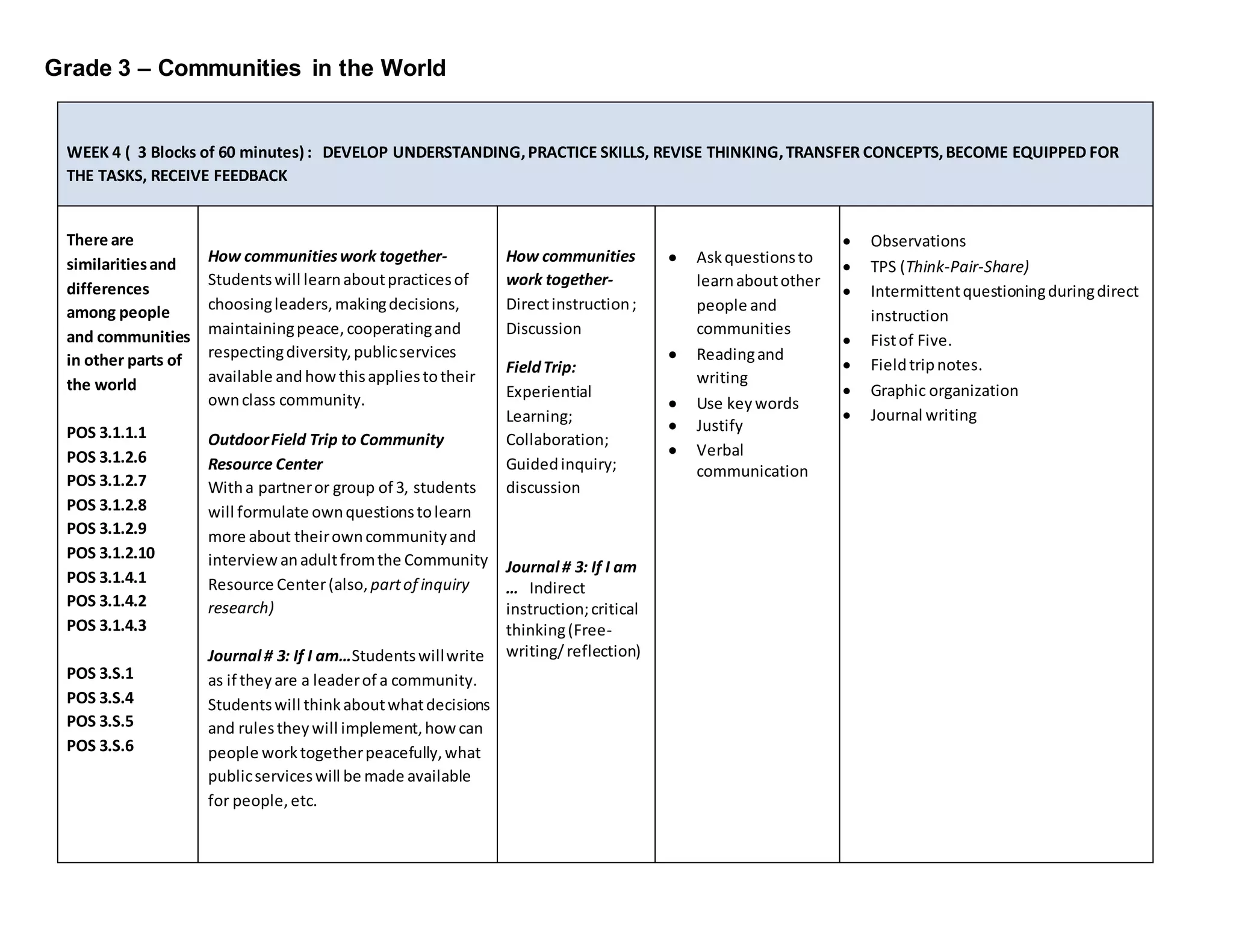 Grade 3 – Communities in the World
WEEK 4 ( 3 Blocks of 60 minutes) : DEVELOP UNDERSTANDING,PRACTICE SKILLS, REVISE THINKING,TRANSFER CONCEPTS,BECOME EQUIPPED FOR
THE TASKS, RECEIVE FEEDBACK
There are
similaritiesand
differences
among people
and communities
in other parts of
the world
POS 3.1.1.1
POS 3.1.2.6
POS 3.1.2.7
POS 3.1.2.8
POS 3.1.2.9
POS 3.1.2.10
POS 3.1.4.1
POS 3.1.4.2
POS 3.1.4.3
POS 3.S.1
POS 3.S.4
POS 3.S.5
POS 3.S.6
How communitieswork together-
Studentswill learnaboutpracticesof
choosingleaders,makingdecisions,
maintainingpeace,cooperatingand
respectingdiversity,publicservices
available andhowthisappliestotheir
ownclass community.
OutdoorField Trip to Community
Resource Center
Witha partneror group of 3, students
will formulate ownquestionstolearn
more about theirowncommunityand
interviewanadultfromthe Community
Resource Center(also, partof inquiry
research)
Journal # 3: If I am…Studentswillwrite
as if theyare a leaderof a community.
Studentswill thinkaboutwhatdecisions
and rulestheywill implement,howcan
people worktogetherpeacefully,what
publicserviceswill be made available
for people,etc.
How communities
work together-
Directinstruction;
Discussion
FieldTrip:
Experiential
Learning;
Collaboration;
Guidedinquiry;
discussion
Journal # 3: If I am
… Indirect
instruction;critical
thinking(Free-
writing/reflection)
 Askquestionsto
learnaboutother
people and
communities
 Readingand
writing
 Use keywords
 Justify
 Verbal
communication
 Observations
 TPS (Think-Pair-Share)
 Intermittentquestioningduringdirect
instruction
 Fistof Five.
 Fieldtripnotes.
 Graphic organization
 Journal writing
 