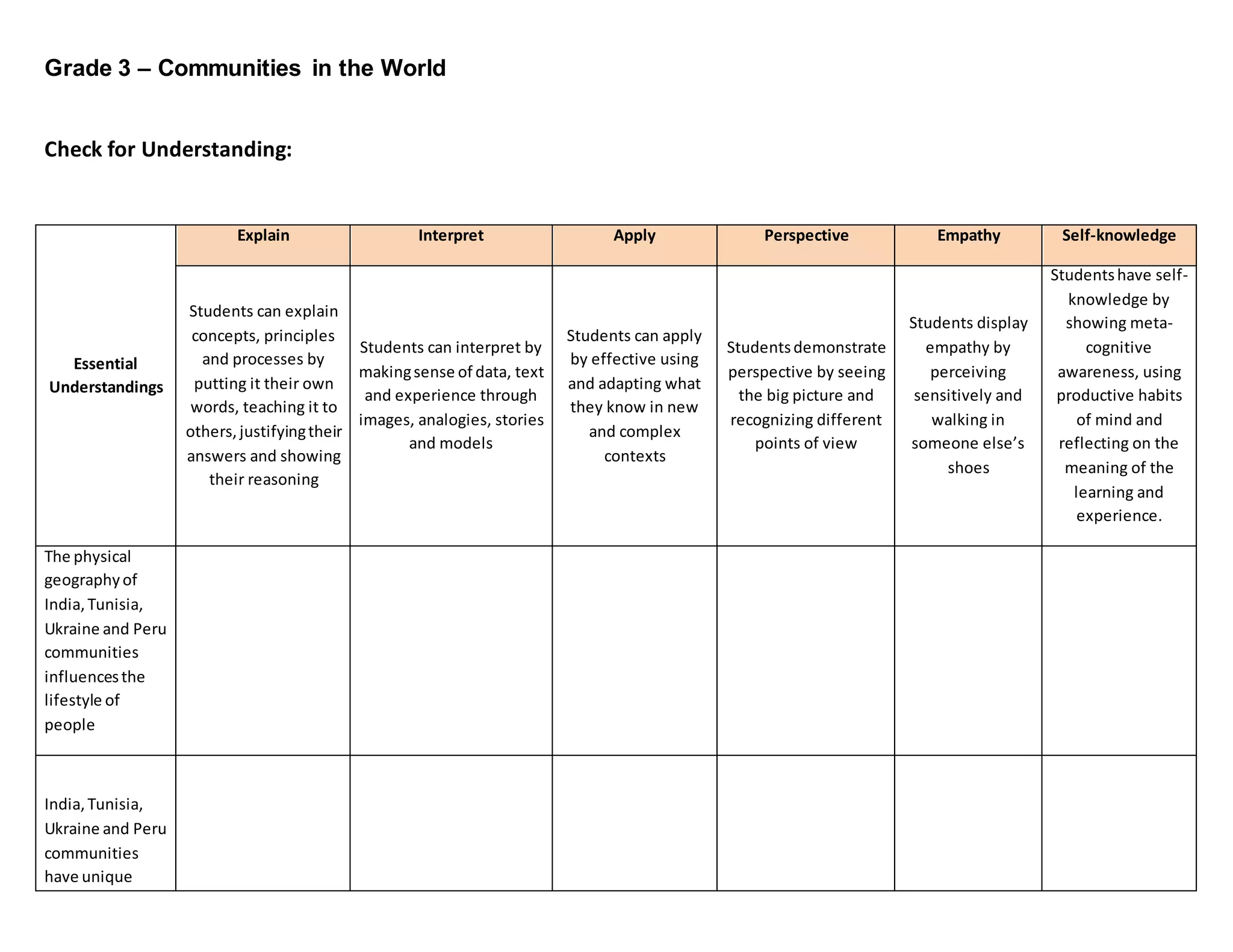 Grade 3 – Communities in the World
Check for Understanding:
Essential
Understandings
Explain Interpret Apply Perspective Empathy Self-knowledge
Students can explain
concepts, principles
and processes by
putting it their own
words, teaching it to
others,justifyingtheir
answers and showing
their reasoning
Students can interpret by
makingsense of data, text
and experience through
images, analogies, stories
and models
Students can apply
by effective using
and adapting what
they know in new
and complex
contexts
Studentsdemonstrate
perspective by seeing
the big picture and
recognizing different
points of view
Students display
empathy by
perceiving
sensitively and
walking in
someone else’s
shoes
Studentshave self-
knowledge by
showing meta-
cognitive
awareness, using
productive habits
of mind and
reflecting on the
meaning of the
learning and
experience.
The physical
geographyof
India,Tunisia,
Ukraine and Peru
communities
influencesthe
lifestyle of
people
India,Tunisia,
Ukraine and Peru
communities
have unique
 