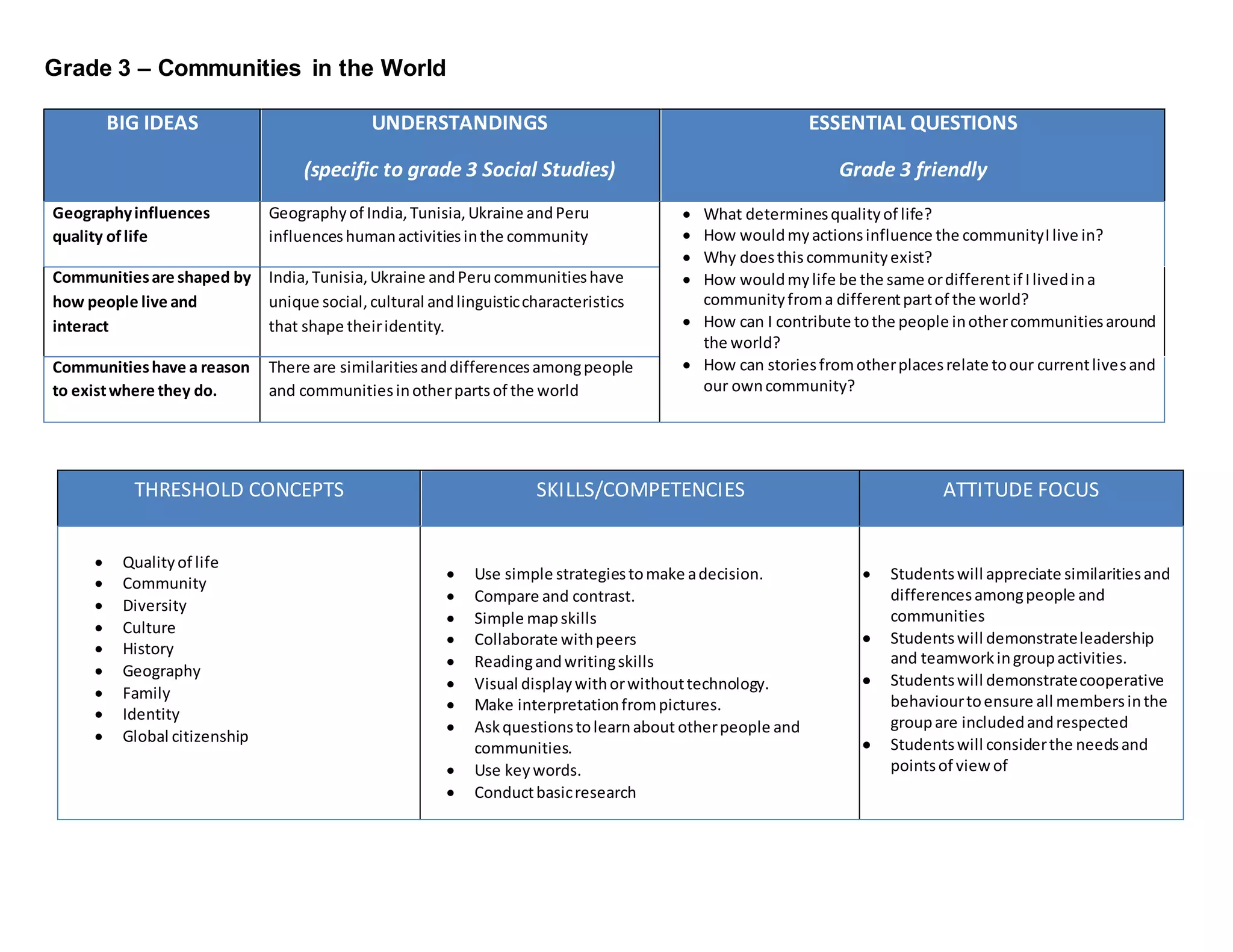 Grade 3 – Communities in the World
BIG IDEAS UNDERSTANDINGS
(specific to grade 3 Social Studies)
ESSENTIAL QUESTIONS
Grade 3 friendly
Geographyinfluences
quality oflife
Geographyof India,Tunisia,Ukraine andPeru
influenceshumanactivitiesinthe community
 What determinesqualityof life?
 How wouldmyactionsinfluence the communityIlive in?
 Why doesthis communityexist?
 How wouldmylife be the same ordifferentif Ilivedina
communityfroma differentpartof the world?
 How can I contribute tothe people inothercommunitiesaround
the world?
 How can storiesfromotherplacesrelate toour currentlivesand
our owncommunity?
Communitiesare shaped by
how people live and
interact
India,Tunisia,Ukraine andPerucommunitieshave
unique social,cultural andlinguisticcharacteristics
that shape theiridentity.
Communitieshave a reason
to existwhere they do.
There are similaritiesanddifferencesamongpeople
and communitiesinotherpartsof the world
THRESHOLD CONCEPTS SKILLS/COMPETENCIES ATTITUDE FOCUS
 Qualityof life
 Community
 Diversity
 Culture
 History
 Geography
 Family
 Identity
 Global citizenship
 Use simple strategiestomake adecision.
 Compare and contrast.
 Simple mapskills
 Collaborate withpeers
 Readingandwritingskills
 Visual displaywithorwithouttechnology.
 Make interpretationfrompictures.
 Askquestionstolearnabout otherpeople and
communities.
 Use keywords.
 Conductbasicresearch
 Studentswill appreciate similaritiesand
differencesamongpeople and
communities
 Studentswill demonstrateleadership
and teamworkingroupactivities.
 Studentswill demonstratecooperative
behaviourtoensure all membersinthe
groupare includedandrespected
 Studentswill considerthe needsand
pointsof viewof
 