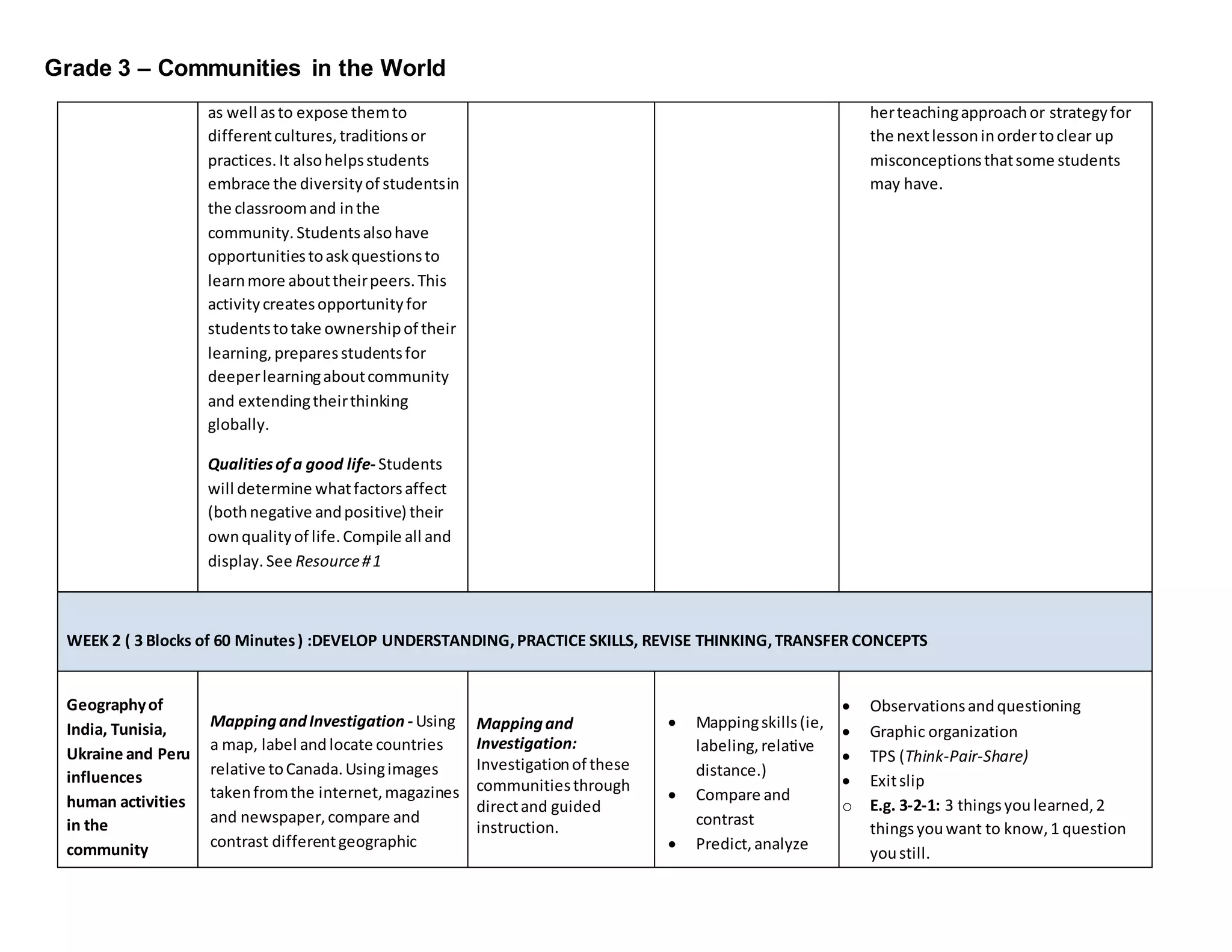 Grade 3 – Communities in the World
as well asto expose themto
differentcultures,traditionsor
practices.It alsohelpsstudents
embrace the diversityof studentsin
the classroomand inthe
community. Studentsalsohave
opportunitiestoaskquestionsto
learnmore abouttheirpeers.This
activitycreatesopportunityfor
studentstotake ownershipof their
learning, preparesstudentsfor
deeperlearningaboutcommunity
and extendingtheirthinking
globally.
Qualitiesofa good life- Students
will determine whatfactorsaffect
(bothnegative andpositive) their
ownqualityof life.Compile all and
display. See Resource#1
herteachingapproachor strategyfor
the nextlessoninordertoclear up
misconceptionsthatsome students
may have.
WEEK 2 ( 3 Blocks of 60 Minutes) :DEVELOP UNDERSTANDING,PRACTICE SKILLS, REVISE THINKING,TRANSFER CONCEPTS
Geographyof
India, Tunisia,
Ukraine and Peru
influences
human activities
in the
community
MappingandInvestigation - Using
a map, label andlocate countries
relative toCanada.Usingimages
takenfromthe internet,magazines
and newspaper,compare and
contrast differentgeographic
Mappingand
Investigation:
Investigationof these
communitiesthrough
directand guided
instruction.
 Mappingskills(ie,
labeling,relative
distance.)
 Compare and
contrast
 Predict,analyze
 Observationsandquestioning
 Graphic organization
 TPS (Think-Pair-Share)
 Exitslip
o E.g. 3-2-1: 3 thingsyoulearned,2
thingsyouwant to know,1 question
youstill.
 