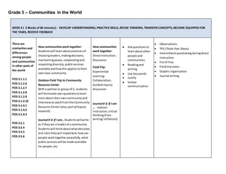 Grade 3 – Communities in the World
WEEK 4 ( 3 Blocks of 60 minutes) : DEVELOP UNDERSTANDING,PRACTICE SKILLS, REVISE THINKING,TRANSFER CONCEPTS,BECOME EQUIPPED FOR
THE TASKS, RECEIVE FEEDBACK
There are
similaritiesand
differences
among people
and communities
in other parts of
the world
POS 3.1.1.1
POS 3.1.2.6
POS 3.1.2.7
POS 3.1.2.8
POS 3.1.2.9
POS 3.1.2.10
POS 3.1.4.1
POS 3.1.4.2
POS 3.1.4.3
POS 3.S.1
POS 3.S.4
POS 3.S.5
POS 3.S.6
How communitieswork together-
Studentswill learnaboutpracticesof
choosingleaders,makingdecisions,
maintainingpeace,cooperatingand
respectingdiversity,publicservices
available andhowthisappliestotheir
ownclass community.
OutdoorField Trip to Community
Resource Center
Witha partneror group of 3, students
will formulate ownquestionstolearn
more about theirowncommunityand
interviewanadultfromthe Community
Resource Center(also, partof inquiry
research)
Journal # 3: If I am…Studentswillwrite
as if theyare a leaderof a community.
Studentswill thinkaboutwhatdecisions
and rulestheywill implement,howcan
people worktogetherpeacefully,what
publicserviceswill be made available
for people,etc.
How communities
work together-
Directinstruction;
Discussion
FieldTrip:
Experiential
Learning;
Collaboration;
Guidedinquiry;
discussion
Journal # 3: If I am
… Indirect
instruction;critical
thinking(Free-
writing/reflection)
 Askquestionsto
learnaboutother
people and
communities
 Readingand
writing
 Use keywords
 Justify
 Verbal
communication
 Observations
 TPS (Think-Pair-Share)
 Intermittentquestioningduringdirect
instruction
 Fistof Five.
 Fieldtripnotes.
 Graphic organization
 Journal writing
 