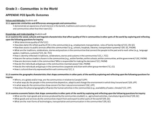 Grade 3 – Communities in the World
APPENDIX: POS Specific Outcomes
Valuesand AttitudesStudentswill:
3.1.1 appreciate similaritiesanddifferencesamongpeople andcommunities:
• demonstrate anawarenessof andinterestinthe beliefs,traditionsandcustomsof groups
and communitiesotherthantheirown(CC)
Knowledge and UnderstandingStudentswill:
3.1.2 examine the social,cultural and linguisticcharacteristics that affect qualityof life in communitiesinother parts of the world by exploringand reflecting
upon the followingquestionsforinquiry:
• What determinesqualityof life?(CC)
• Howdoesdailylife reflectqualityof life inthe communities(e.g.,employment,transportation, rolesof familymembers)?(CC,ER,GC)
• Howdoesaccess to publicservicesaffectthe communities?(e.g.,schools,hospitals,libraries,transportationsystems)?(ER,GC,PADM)
• What are the traditions,celebrations,storiesandpracticesinthe communitiesthatconnectthe people tothe pastandto each other(e.g.,language
spoken,traditions,customs)?(CC,GC,TCC)
• Howis identityreflectedintraditions,celebrations,storiesandcustomsinthe communities?(CC,I,TCC)
• Howare the variousleaderschoseninthe communities(e.g.,withinfamilies,withinschools,withincommunities,withingovernment)?(GC,PADM)
• Howare decisionsmade inthe communities?Whoisresponsible formakingthe decisions?(CC,PADM)
• Howdo the individualsandgroups inthe communitiesmaintainpeace?(GC,PADM)
• Howdo the individualsandgroupsinthe communitiescooperate andshare withothergroupmembers?(C,CC)
• Howis cultural diversityexpressedwithineachcommunity?(CC,I)
3.1.3 examine the geographiccharacteristics that shape communitiesin otherparts of the world by exploringand reflectinguponthe followingquestionsfor
inquiry:
• Where,ona globe and/ormap,are the communitiesinrelationtoCanada?(LPP)
• Inwhat waysdo the people inthe communitiesdependon,adapttoand change the environmentinwhichtheyliveandwork?(ER,LPP)
• Inwhat waysdo the communitiesshowconcernfortheirnatural environment?(GC,LPP)
• Howdoesthe physical geographyinfluence the humanactivitiesinthe communities(e.g.,availabilityof water,climate)?(CC,LPP)
3.1.4 examine economicfactors that shape communitiesinother parts of the world by exploringand reflectinguponthe followingquestionsforinquiry:
• What are the maingoodsand servicesproducedbythe communitiesstudied(i.e.,agricultural activities,manufacturingactivities)?(ER,GC)
• What goodsand servicesdothe communitiesimportfromandexporttootherpartsof the world?(ER,GC)
• What are the mainformsof technologies,transportationandcommunicationinthe communities?(ER,GC)
 
