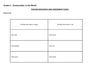 Grade 3 – Communities in the World
TEACHER RESOURCES AND ASSESSMENT GUIDE:
Resource #1
Feelings that make us happy Feelings that make us sad
I feel safe I feel afraid
I feel healthy I feel sick
I feel loved I feel lonely
 