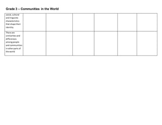 Grade 3 – Communities in the World
social,cultural
and linguistic
characteristics
that shape their
identity.
There are
similaritiesand
differences
amongpeople
and communities
inotherparts of
the world
 