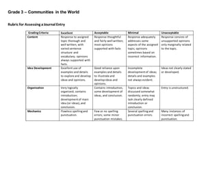 Grade 3 – Communities in the World
Rubric for Assessing aJournal Entry
GradingCriteria Excellent Acceptable Minimal Unacceptable
Content Response to assigned
topic thorough and
well written, with
varied sentence
structure and
vocabulary; opinions
always supported with
facts.
Response thoughtful
and fairly well written;
most opinions
supported with facts
Response adequately
addresses some
aspects of the assigned
topic; opinions
sometimes based on
incorrect information.
Response consists of
unsupported opinions
only marginally related
to the topic.
Idea Development Excellent use of
examples and details
to explore and develop
ideas and opinions.
Good reliance upon
examples and details
to illustrate and
developideas and
opinions.
Incomplete
developmentof ideas;
details and examples
not always evident.
Ideas not clearly stated
or developed.
Organization Very logically
organized; contains
introduction;
developmentof main
idea (or ideas),and
conclusion.
Contains introduction,
some development of
ideas, and conclusion.
Topics and ideas
discussed somewhat
randomly; entry may
lack clearly defined
introduction or
conclusion.
Entry is unstructured.
Mechanics Flawless spellingand
punctuation.
Few or no spelling
errors; some minor
punctuation mistakes.
Several spellingand
punctuation errors.
Many instances of
incorrect spellingand
punctuation.
 