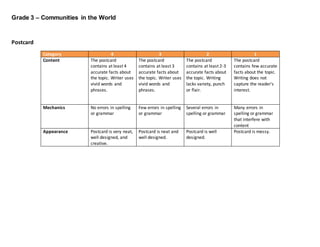 Grade 3 – Communities in the World
Postcard
Category 4 3 2 1
Content The postcard
contains at least 4
accurate facts about
the topic. Writer uses
vivid words and
phrases.
The postcard
contains at least 3
accurate facts about
the topic. Writer uses
vivid words and
phrases.
The postcard
contains at least 2-3
accurate facts about
the topic. Writing
lacks variety, punch
or flair.
The postcard
contains few accurate
facts about the topic.
Writing does not
capture the reader's
interest.
Mechanics No errors in spelling
or grammar
Few errors in spelling
or grammar
Several errors in
spelling or grammar
Many errors in
spelling or grammar
that interfere with
content
Appearance Postcard is very neat,
well designed, and
creative.
Postcard is neat and
well designed.
Postcard is well
designed.
Postcard is messy.
 