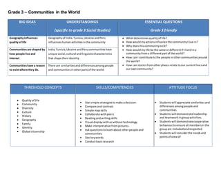 Grade 3 – Communities in the World
BIG IDEAS UNDERSTANDINGS
(specific to grade 3 Social Studies)
ESSENTIAL QUESTIONS
Grade 3 friendly
Geographyinfluences
quality oflife
Geographyof India,Tunisia,Ukraine andPeru
influenceshumanactivitiesinthe community
 What determinesqualityof life?
 How wouldmyactionsinfluence the communityIlive in?
 Why doesthis communityexist?
 How wouldmylife be the same ordifferentif Ilivedina
communityfroma differentpartof the world?
 How can I contribute tothe people inothercommunitiesaround
the world?
 How can storiesfromotherplacesrelate toour currentlivesand
our owncommunity?
Communitiesare shaped by
how people live and
interact
India,Tunisia,Ukraine andPerucommunitieshave
unique social,cultural andlinguisticcharacteristics
that shape theiridentity.
Communitieshave a reason
to existwhere they do.
There are similaritiesanddifferencesamongpeople
and communitiesinotherpartsof the world
THRESHOLD CONCEPTS SKILLS/COMPETENCIES ATTITUDE FOCUS
 Qualityof life
 Community
 Diversity
 Culture
 History
 Geography
 Family
 Identity
 Global citizenship
 Use simple strategiestomake adecision.
 Compare and contrast.
 Simple mapskills
 Collaborate withpeers
 Readingandwritingskills
 Visual displaywithorwithouttechnology.
 Make interpretationfrompictures.
 Askquestionstolearnabout otherpeople and
communities.
 Use keywords.
 Conductbasicresearch
 Studentswill appreciate similaritiesand
differencesamongpeople and
communities
 Studentswill demonstrateleadership
and teamworkingroupactivities.
 Studentswill demonstratecooperative
behaviourtoensure all membersinthe
groupare includedandrespected
 Studentswill considerthe needsand
pointsof viewof
 