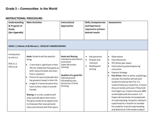 Grade 3 – Communities in the World
INSTRUCTIONAL PROCEDURE:
Understanding
& Program of
Study
(See Appendix)
Main Activities Instructional
Approaches
Skills, Competencies
and Experience
required to achieve
desired results
Assessments
WEEK 1 ( 3 Blocks of 60 Minutes) : DEVELOP UNDERSTANDING
Introduction
to Unit 3.1
POS3.1.1
POS3.S.8.
Hook: Studentswill be askedto
bring:
 1 itemthatis significantintheir
life (ex:teddybeartheygrewup
with,favourite book,keychain
froma vacation)
 Picture of a person/people who
has greatestimpactintheirlife
 Image of a favourite place they
have visited,inside oroutside
Canada
Sharing: In a circle,studentswill
share and talkabout theiritems.
Thisgivesstudentsanopportunity
to showcase theirownpersonal
value andinterestwiththeirpeers,
Hook and Sharing:
Interactive andIndirect
Instruction
(opendiscussion,
sharing)
Qualitiesofa good life:
Individual work
followedbyclass
discussion;Critical
thinking
 Askquestions
 Analyze and
interpret
 Readingand
writing
 Observation
 Classdiscussion
 TPS (think-pair-share)
 Intermittentquestioningduring
instruction
 PopcornStrategy
 Fist ofFive:Afteror while,explaininga
concept,the teacherwill askeach
studenttoholdup theirfist.If a
studentholdsupa closedfist,itmeans
theyare totallyconfused,if theyhold
five fingersup,itmeanstheyare 100%
comfortable withthe content.2-4
fingersdemonstrateincreasinglevels
of understanding.Usingthismethodis
a good wayfor a teacherto visualize
herstudents’levelof understanding
and determine if she needstoadjust
 