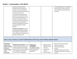 Grade 3 – Communities in the World
as well asto expose themto
differentcultures,traditionsor
practices.It alsohelpsstudents
embrace the diversityof studentsin
the classroomand inthe
community. Studentsalsohave
opportunitiestoaskquestionsto
learnmore abouttheirpeers.This
activitycreatesopportunityfor
studentstotake ownershipof their
learning, preparesstudentsfor
deeperlearningaboutcommunity
and extendingtheirthinking
globally.
Qualitiesofa good life- Students
will determine whatfactorsaffect
(bothnegative andpositive) their
ownqualityof life.Compile all and
display. See Resource#1
herteachingapproachor strategyfor
the nextlessoninordertoclear up
misconceptionsthatsome students
may have.
WEEK 2 ( 3 Blocks of 60 Minutes) :DEVELOP UNDERSTANDING,PRACTICE SKILLS, REVISE THINKING,TRANSFER CONCEPTS
Geographyof
India, Tunisia,
Ukraine and Peru
influences
human activities
in the
community
MappingandInvestigation - Using
a map, label andlocate countries
relative toCanada.Usingimages
takenfromthe internet,magazines
and newspaper,compare and
contrast differentgeographic
Mappingand
Investigation:
Investigationof these
communitiesthrough
directand guided
instruction.
 Mappingskills(ie,
labeling,relative
distance.)
 Compare and
contrast
 Predict,analyze
 Observationsandquestioning
 Graphic organization
 TPS (Think-Pair-Share)
 Exitslip
o E.g. 3-2-1: 3 thingsyoulearned,2
thingsyouwant to know,1 question
youstill.
 