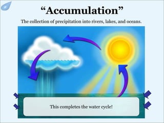 “Accumulation”
The collection of precipitation into rivers, lakes, and oceans.
This completes the water cycle!
 