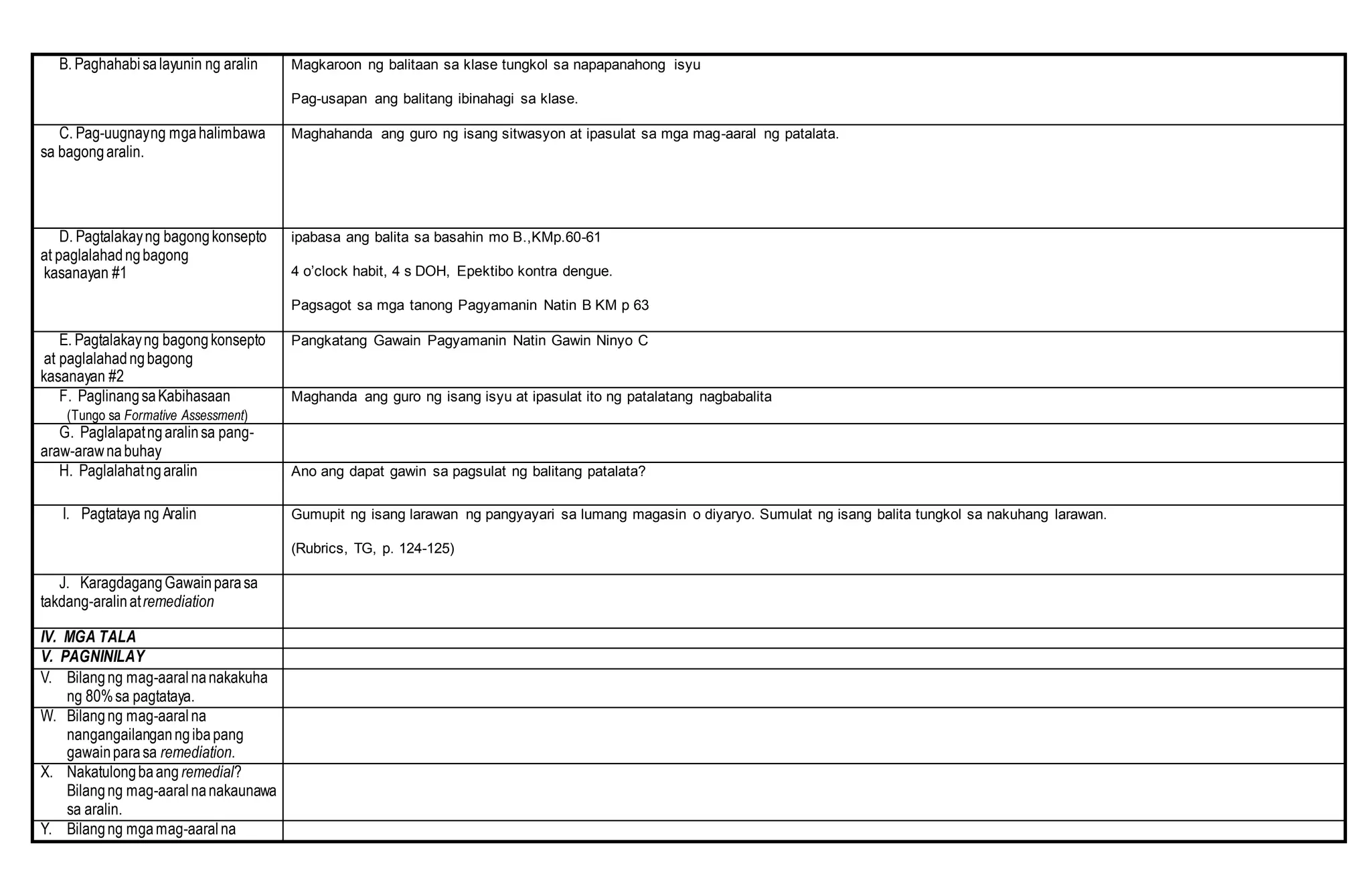B. Paghahabi salayunin ng aralin Magkaroon ng balitaan sa klase tungkol sa napapanahong isyu
Pag-usapan ang balitang ibinahagi sa klase.
C. Pag-uugnayng mgahalimbawa
sa bagongaralin.
Maghahanda ang guro ng isang sitwasyon at ipasulat sa mga mag-aaral ng patalata.
D. Pagtalakayng bagongkonsepto
at paglalahadngbagong
kasanayan #1
ipabasa ang balita sa basahin mo B.,KMp.60-61
4 o’clock habit, 4 s DOH, Epektibo kontra dengue.
Pagsagot sa mga tanong Pagyamanin Natin B KM p 63
E. Pagtalakayng bagongkonsepto
at paglalahadngbagong
kasanayan #2
Pangkatang Gawain Pagyamanin Natin Gawin Ninyo C
F. PaglinangsaKabihasaan
(Tungo sa Formative Assessment)
Maghanda ang guro ng isang isyu at ipasulat ito ng patalatang nagbabalita
G. Paglalapatngaralinsa pang-
araw-arawnabuhay
H. Paglalahatngaralin Ano ang dapat gawin sa pagsulat ng balitang patalata?
I. Pagtataya ng Aralin Gumupit ng isang larawan ng pangyayari sa lumang magasin o diyaryo. Sumulat ng isang balita tungkol sa nakuhang larawan.
(Rubrics, TG, p. 124-125)
J. KaragdagangGawainparasa
takdang-aralinatremediation
IV. MGA TALA
V. PAGNINILAY
V. Bilangng mag-aaralnanakakuha
ng 80%sa pagtataya.
W. Bilangng mag-aaralna
nangangailanganngibapang
gawainparasa remediation.
X. Nakatulongbaang remedial?
Bilangng mag-aaralnanakaunawa
sa aralin.
Y. Bilangng mgamag-aaral na
 