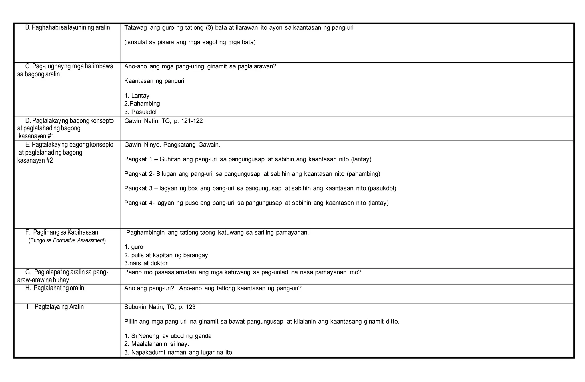B. Paghahabi salayunin ng aralin Tatawag ang guro ng tatlong (3) bata at ilarawan ito ayon sa kaantasan ng pang-uri
(isusulat sa pisara ang mga sagot ng mga bata)
C. Pag-uugnayng mgahalimbawa
sa bagongaralin.
Ano-ano ang mga pang-uring ginamit sa paglalarawan?
Kaantasan ng panguri
1. Lantay
2.Pahambing
3. Pasukdol
D. Pagtalakayng bagongkonsepto
at paglalahadngbagong
kasanayan #1
Gawin Natin, TG, p. 121-122
E. Pagtalakayng bagongkonsepto
at paglalahadngbagong
kasanayan #2
Gawin Ninyo, Pangkatang Gawain.
Pangkat 1 – Guhitan ang pang-uri sa pangungusap at sabihin ang kaantasan nito (lantay)
Pangkat 2- Bilugan ang pang-uri sa pangungusap at sabihin ang kaantasan nito (pahambing)
Pangkat 3 – lagyan ng box ang pang-uri sa pangungusap at sabihin ang kaantasan nito (pasukdol)
Pangkat 4- lagyan ng puso ang pang-uri sa pangungusap at sabihin ang kaantasan nito (lantay)
F. PaglinangsaKabihasaan
(Tungo sa Formative Assessment)
Paghambingin ang tatlong taong katuwang sa sariling pamayanan.
1. guro
2. pulis at kapitan ng barangay
3.nars at doktor
G. Paglalapatngaralinsa pang-
araw-arawnabuhay
Paano mo pasasalamatan ang mga katuwang sa pag-unlad na nasa pamayanan mo?
H. Paglalahatngaralin Ano ang pang-uri? Ano-ano ang tatlong kaantasan ng pang-uri?
I. Pagtataya ng Aralin Subukin Natin, TG, p. 123
Piliin ang mga pang-uri na ginamit sa bawat pangungusap at kilalanin ang kaantasang ginamit ditto.
1. Si Neneng ay ubod ng ganda
2. Maalalahanin si Inay.
3. Napakadumi naman ang lugar na ito.
 