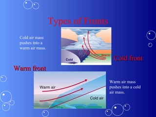 Types of Fronts
Cold frontCold front
Warm frontWarm front
Cold air mass
pushes into a
warm air mass.
Warm air mass
pushes into a cold
air mass.
 