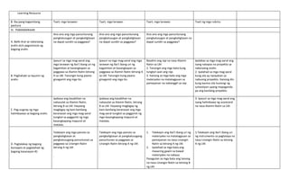Learning Resource
B. Iba pang kagamitang
panturo
Tsart, mga larawan Tsart, mga larawan Tsart, mga larawan Tsart ng mga rubrics
IV. PAMAMARAAN
A. Balik-Aral sa nakaraang
aralin at/o pagsisimula ng
bagong aralin.
Ano ano ang mga panuntunang
pangkalusugan at pangkaligtasan
na dapat sundin sa paggawa?
Ano ano ang mga panuntunang
pangkalusugan at pangkaligtasan
na dapat sundin sa paggawa?
Ano ano ang mga panuntunang
pangkalusugan at pangkaligtasan na
dapat sundin sa paggawa?
B. Paghahabi sa layunin ng
aralin.
Ipasuri sa mga mag-aaral ang
mga larawan ng iba’t ibang uri ng
kagamitan at kasangkapan sa
paggawa sa Alamin Natin letrang
A sa LM. Tanungin kung paano
ginagamit ang mga ito.
Ipasuri sa mga mag-aaral ang mga
larawan ng iba’t ibang uri ng
kagamitan at kasangkapan sa
paggawa sa Alamin Natin letrang A
sa LM. Tanungin kung paano
ginagamit ang mga ito.
Basahin ang rap na nasa Alamin
Natin sa LM.
2. Tanungin ang mga bata kung
tungkol saan ang rap.
3. Itanong sa mga bata ang mga
materyales na matatagpuan sa
pamayanan na nabanggit sa rap.
Ipalabas sa mga mag-aaral ang
isang natapos na proyekto sa
nakaraang aralin.
2. Ipalahad sa mga mag-aaral
kung sila ay nasiyahan sa
nabuong proyekto. Itanong din
kung kanino sila humingi ng
suhestiyon upang mapaganda
pa ang kanilang proyekto.
C. Pag-uugnay ng mga
halimbaawa sa bagong aralin.
Ipabasa ang kasabihan na
nakasulat sa Alamin Natin,
letrang B sa LM. Hayaang
magbigay ng kani-kanilang
karanasan ang mga mag-aaral
tungkol sa paggamit ng mga
kasangkapang mapurol at
matalas.
Ipabasa ang kasabihan na
nakasulat sa Alamin Natin, letrang
B sa LM. Hayaang magbigay ng
kani-kanilang karanasan ang mga
mag-aaral tungkol sa paggamit ng
mga kasangkapang mapurol at
matalas.
3. Ipasuri sa mga mag-aaral ang
isang halimbawa ng scorecard
na nasa Alamin Natin sa LM.
D. Pagtalakay ng bagong
konsepto at paglalahad ng
bagong kasanayan #1
Talakayin ang mga panuto sa
pangkaligtasan at
pangkalusugang panuntunan sa
paggawa sa Linangin Natin
letrang A ng LM.
.
Talakayin ang mga panuto sa
pangkaligtasan at pangkalusugang
panuntunan sa paggawa sa
Linangin Natin letrang A ng LM.
.
1. Talakayin ang iba’t ibang uri ng
materyales na matatagpuan sa
pamayanan na nasa Linangin
Natin sa letrang A ng LM.
2. Ipalahad sa mga bata ang
maaaring gawin sa bawat
materyales na nabasa.
Pasagutan sa mga bata ang tanong
na nasa Linangin Natin sa letrang B
ng LM.
1.Talakayin ang iba’t ibang uri
ng instrumento sa pagtataya na
nasa Linangin Natin sa letrang
A ng LM.
 