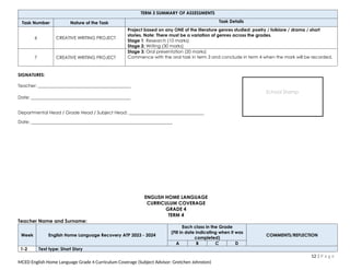 TERM 3 SUMMARY OF ASSESSMENTS
Task Number Nature of the Task Task Details
6 CREATIVE WRITING PROJECT
Project based on any ONE of the literature genres studied: poetry / folklore / drama / short
stories. Note: There must be a variation of genres across the grades.
Stage 1: Research (10 marks)
Stage 2: Writing (30 marks)
7 CREATIVE WRITING PROJECT
Stage 3: Oral presentation (20 marks)
Commence with the oral task in term 3 and conclude in term 4 when the mark will be recorded.
SIGNATURES:
Teacher: __________________________________________
Date: _____________________________________________
Departmental Head / Grade Head / Subject Head: __________________________________
Date: ________________________________________________________________
ENGLISH HOME LANGUAGE
CURRICULUM COVERAGE
GRADE 4
TERM 4
Teacher Name and Surname:
Week English Home Language Recovery ATP 2023 - 2024
Each class in the Grade
(Fill in date indicating when it was
completed)
COMMENTS/REFLECTION
A B C D
1-2 Text type: Short Story
12 | P a g e
MCED English Home Language Grade 4 Curriculum Coverage (Subject Advisor: Gretchen Johnston)
School Stamp
 