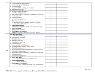  Uses a summary writing frame
 Uses reading methodologies
 Literature study
 Assessment for Learning: Reads aloud
 Reads for enjoyment
 Writes a character sketch
 Uses the writing process
 Records words and meanings in a personal dictionary
and word wall
 Uses a dictionary
 Uses a reading log/card
 Word level work:
Relative pronouns, reflexive pronouns, adverbs,
connections, interjections
 Sentence level work:
Simple present tense, simple past tense, concord
 Word meaning:
Antonyms, synonyms
 Spelling and punctuation:
full stop, comma, dictionary use, word division
5-6
Text type: Short Story
 Listens to a short story
 Introductory activities
 Retells a story
 Reads a short story
 Reading for meaning
 Literature study
 Uses reading methodologies
 Assessment for Learning: Reads aloud.
 Reads for enjoyment
 Writes a story based on a personal experience/event
 Uses the writing process
 Records words and meanings in a personal dictionary
 Uses a dictionary
 Uses a reading log/card
 Word level work
 Countable and uncountable nouns
 Sentence level work
 Simple sentences
 Spelling and Punctuation
 Full stop, capital and lower case (small letters)
2 | P a g e
MCED English Home Language Grade 4 Curriculum Coverage (Subject Advisor: Gretchen Johnston)
 