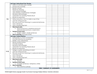 7-8
Text type: Instructional Text: Recipe
 Listens to and discusses a recipe
 Introductory activities
 Reads a recipe
 Reads for meaning
 Uses reading strategies
 Uses reading comprehension strategies
 Reading methodologies
 Assessment for Learning: Reads aloud
 Reads for enjoyment
 Writes instructions: How to make a cup of tea
 Uses the writing process
 Records words and meanings in a personal dictionary
 Uses a dictionary
 Uses a reading log/card
 Word level work:
 Personal Pronouns, possessive pronouns,
demonstrative pronouns, conjunctions
 Sentence level work:
 Subject, object, simple sentences
 Word meaning: Borrowed words
9-10
Text type: Posters/Notices
 Participates in a short conversation
 Practises listening and speaking
 Retells a story heard/read.
 Reads posters/notices
 Practises reading
 Reading methodologies
 Assessment for Learning: Reads aloud
 Reads for enjoyment
 Designs a poster advertising an event
 Uses the writing process
 Records words and meanings in a personal dictionary
and word wall
 Uses a dictionary
 Uses a reading log/card
 Word level work:
 Adverbs
 Sentence level work:
 Complex sentences, metaphors, similes
 Word meaning:
 One word for a phrase
TERM 1 SUMMARY OF ASSESSMENTS
3 | P a g e
MCED English Home Language Grade 4 Curriculum Coverage (Subject Advisor: Gretchen Johnston)
 