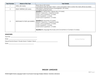 Task Number Nature of the Task Task Details
1 ORAL (20 marks)
Read aloud (20 marks)
Commence with this task in Term 1 and conclude in Term 2 when the mark will be recorded.
2 ESSAY WRITING (20 marks)
Descriptive / Narrative Essay (3 paragraphs, 20 marks)
Complete during the term
3 RESPONSE TO TEXTS (40 MARKS)
Question 1: Literary/Non- literary text (15 marks)
Barrett’s Taxonomy - Cognitive Levels:
Level 1 and 2 questions – 6 marks
Level 3 questions – 6 marks
Level 4 and 5 questions – 3 marks
Question 2: Visual text (10 marks)
Barrett’s Taxonomy - Cognitive Levels:
Level 1 and 2 questions – 4 marks
Level 3 questions – 4 marks
Level 4 and 5 questions – 2 marks
Question 3: Language Structures and Conventions in Context (15 marks)
SIGNATURES:
Teacher: __________________________________________
Date: _____________________________________________
Departmental Head / Grade Head / Subject Head: __________________________________
Date: ________________________________________
ENGLISH LANGUAGE
4 | P a g e
MCED English Home Language Grade 4 Curriculum Coverage (Subject Advisor: Gretchen Johnston)
School Stamp
 