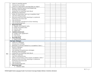  Listens to weather reports
 Introductory activities
 Listens to a description and describes an object
 Reads a weather report/chart/table/map
 Reading methodologies
 Assessment for Learning: read aloud
 Reading for enjoyment
 Writes an information text, e.g. a weather chart
 Uses the writing process
 Records words and their meanings in a personal
dictionary and word wall
 Uses dictionary
 Uses drawings or sentence to show meaning
 Uses reading log/card
 Word level work:
 Regular and irregular verbs
 Finite and infinite verbs
 Stative verbs
 Adjectives
 Sentence level work:
 Subject-verb agreement
 Past tense
 Future tense
 Word Meaning:
 Idioms and proverbs
5-6
Text type: Dialogue
 Listens to a dialogue
 Introductory activities
 Role-play a scenario related to a novelette in Term 1
 Reads a dialogue
 Literature Study
 Use reading comprehension strategies
 Reading methodologies
 Assessment for Learning: read aloud
 Writes an interview
 Uses the writing process
 Writes a book review of the chosen novelette in Term 1
 Records words and their meanings in a personal
dictionary and word wall
 Uses dictionary
 Uses reading log/card
 Word level work
 Infinitive verbs
6 | P a g e
MCED English Home Language Grade 4 Curriculum Coverage (Subject Advisor: Gretchen Johnston)
 