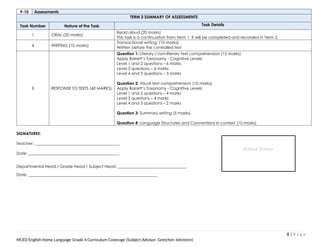 9-10 Assessments
TERM 2 SUMMARY OF ASSESSMENTS
Task Number Nature of the Task Task Details
1 ORAL (20 marks)
Read aloud (20 marks)
This task is a continuation from Term 1. It will be completed and recorded in Term 2.
4 WRITING (10 marks)
Transactional writing: (10 marks)
Written before the controlled test
5 RESPONSE TO TEXTS (40 MARKS)
Question 1: Literary / non-literary text comprehension (15 marks)
Apply Barrett’s Taxonomy - Cognitive Levels:
Level 1 and 2 questions – 6 marks
Level 3 questions – 6 marks
Level 4 and 5 questions – 3 marks
Question 2: Visual text comprehension (10 marks)
Apply Barrett’s Taxonomy - Cognitive Levels:
Level 1 and 2 questions – 4 marks
Level 3 questions – 4 marks
Level 4 and 5 questions – 2 marks
Question 3: Summary writing (5 marks)
Question 4: Language Structures and Conventions in context (10 marks)
SIGNATURES:
Teacher: __________________________________________
Date: _____________________________________________
Departmental Head / Grade Head / Subject Head: __________________________________
Date: ________________________________________________________________
8 | P a g e
MCED English Home Language Grade 4 Curriculum Coverage (Subject Advisor: Gretchen Johnston)
School Stamp
 