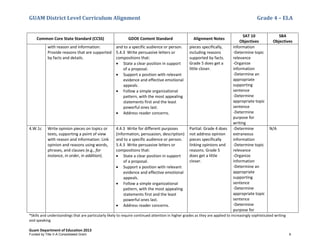GUAM District Level Curriculum Alignment Grade 4 – ELA
*Skills and understandings that are particularly likely to require continued attention in higher grades as they are applied to increasingly sophisticated writing
and speaking
Guam Department of Education 2013
Common Core State Standard (CCSS) GDOE Content Standard Alignment Notes
SAT 10
Objectives
SBA
Objectives
with reason and information:
Provide reasons that are supported
by facts and details.
and to a specific audience or person.
5.4.3 Write persuasive letters or
compositions that:
• State a clear position in support
of a proposal.
• Support a position with relevant
evidence and effective emotional
appeals.
• Follow a simple organizational
pattern, with the most appealing
statements first and the least
powerful ones last.
• Address reader concerns.
pieces specifically,
including reasons
supported by facts.
Grade 5 does get a
little closer.
information
-Determine topic
relevance
-Organize
information
-Determine an
appropriate
supporting
sentence
-Determine
appropriate topic
sentence
-Determine
purpose for
writing
4.W.1c Write opinion pieces on topics or
texts, supporting a point of view
with reason and information: Link
opinion and reasons using words,
phrases, and clauses (e.g., for
instance, in order, in addition).
4.4.3 Write for different purposes
(information, persuasion, description)
and to a specific audience or person.
5.4.3 Write persuasive letters or
compositions that:
• State a clear position in support
of a proposal.
• Support a position with relevant
evidence and effective emotional
appeals.
• Follow a simple organizational
pattern, with the most appealing
statements first and the least
powerful ones last.
• Address reader concerns.
Partial: Grade 4 does
not address opinion
pieces specifically
linking opinions and
reasons. Grade 5
does get a little
closer.
-Determine
extraneous
information
-Determine topic
relevance
-Organize
information
-Determine an
appropriate
supporting
sentence
-Determine
appropriate topic
sentence
-Determine
purpose for
N/A
Funded by Title V-A Consolidated Grant 9
 