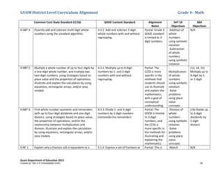 GUAM District Level Curriculum Alignment Grade 4– Math
Guam Department of Education 2013
Common Core State Standard (CCSS) GDOE Content Standard Alignment
Notes
SAT 10
Objectives
SBA
Objectives
4.NBT.4 Fluently add and subtract multi-digit whole
numbers using the standard algorithm.
3.3.2 Add and subtract 3-digit
whole numbers with and without
regrouping.
Partial: Grade 3
GDOE standard
is limited to 3-
digit numbers.
-Addition of
whole
numbers
using symbolic
notation
-Subtraction
of whole
numbers
using symbolic
notation
N/A
4.NBT.5 Multiply a whole number of up to four digits by
a one-digit whole number, and multiply two
two-digit numbers, using strategies based on
place value and the properties of operations.
Illustrate and explain the calculation by using
equations, rectangular arrays, and/or area
models.
4.3.2 Multiply up to 4-digit
numbers by 1- and 2-digit
numbers with and without
regrouping.
Partial: The
CCSS is more
specific in the
methods that
students should
use to illustrate
and explain the
mathematics,
with a goal of
conceptual
understanding.
-
Multiplication
of whole
numbers
using symbolic
notation
-Solve
problems
using place
value
concepts
(13, 14, 15)
Multiply up to
4-digit by 1-
or 2-digit
4.NBT.6 Find whole-number quotients and remainders
with up to four-digit dividends and one-digit
divisors, using strategies based on place value,
the properties of operations, and/or the
relationship between multiplication and
division. Illustrate and explain the calculation
by using equations, rectangular arrays, and/or
area models.
4.3.3 Divide 2- and 3-digit
numbers by 1-digit numbers
(remainder/no remainder).
Partial: The
GDOE is limited
to 3-digit
numbers, and
the CCSS is
more specific in
the methods for
illustrating and
explaining the
mathematics.
-Division of
whole
numbers
using symbolic
notation
-Solve
problems
using place
value
concepts
(16) Divide up
to 4-digit
dividends by
1-digit
divisors
4.NF.1 Explain why a fraction a/b is equivalent to a 5.1.4 Express a set of fractions as Partial: This is -Match N/A
Funded by Title V-A Consolidated Grant 99
 